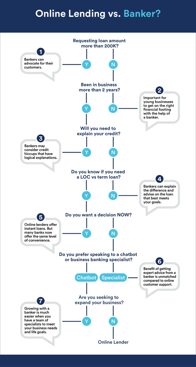 INFOGRAPHIC IMAGE / online lending vs banker