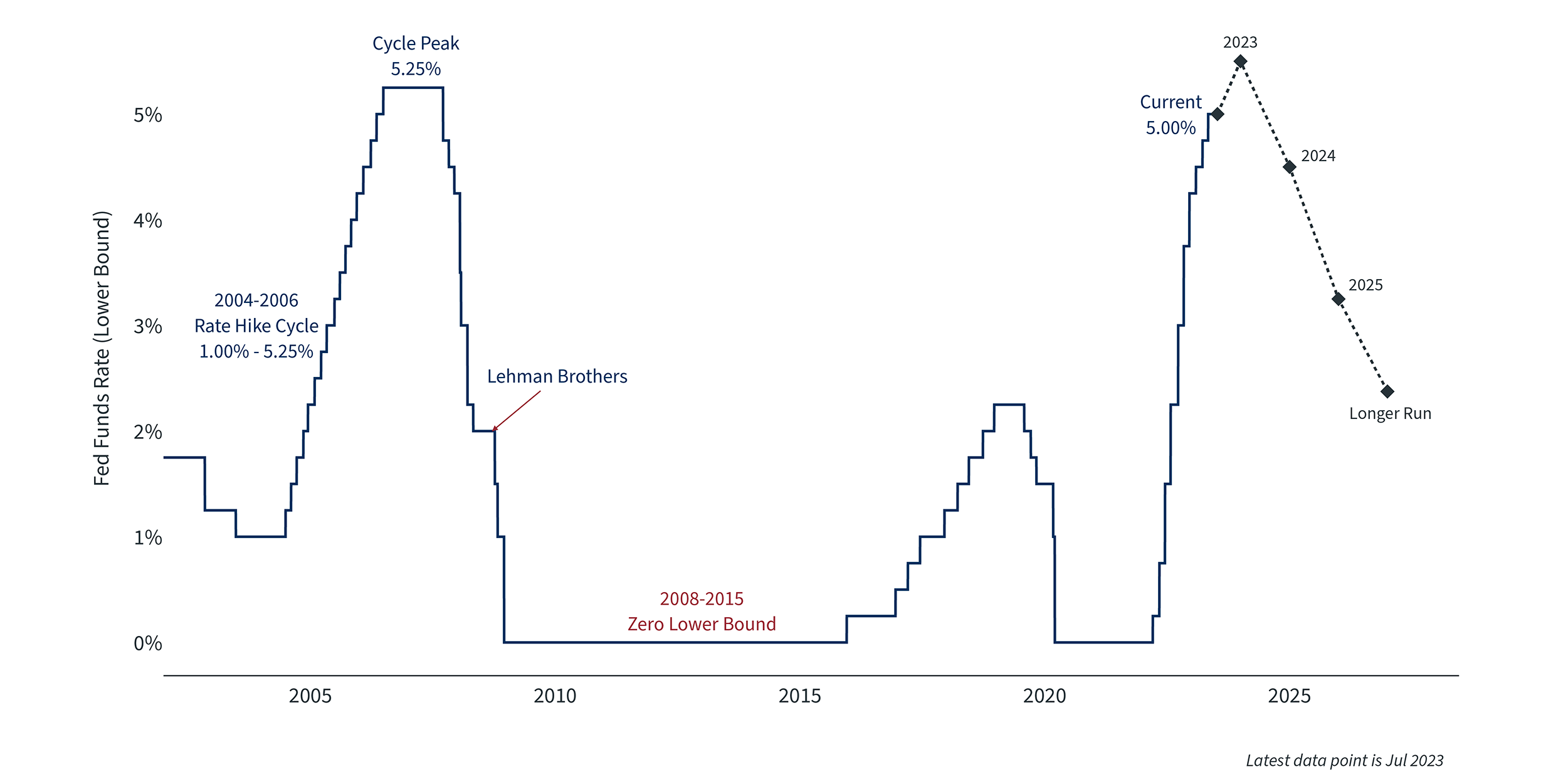 Chart 1 - Fed Funds Rate