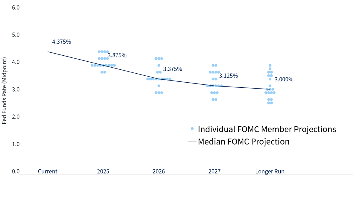 Clearnomics - Bremer - FOMC Dot Plot