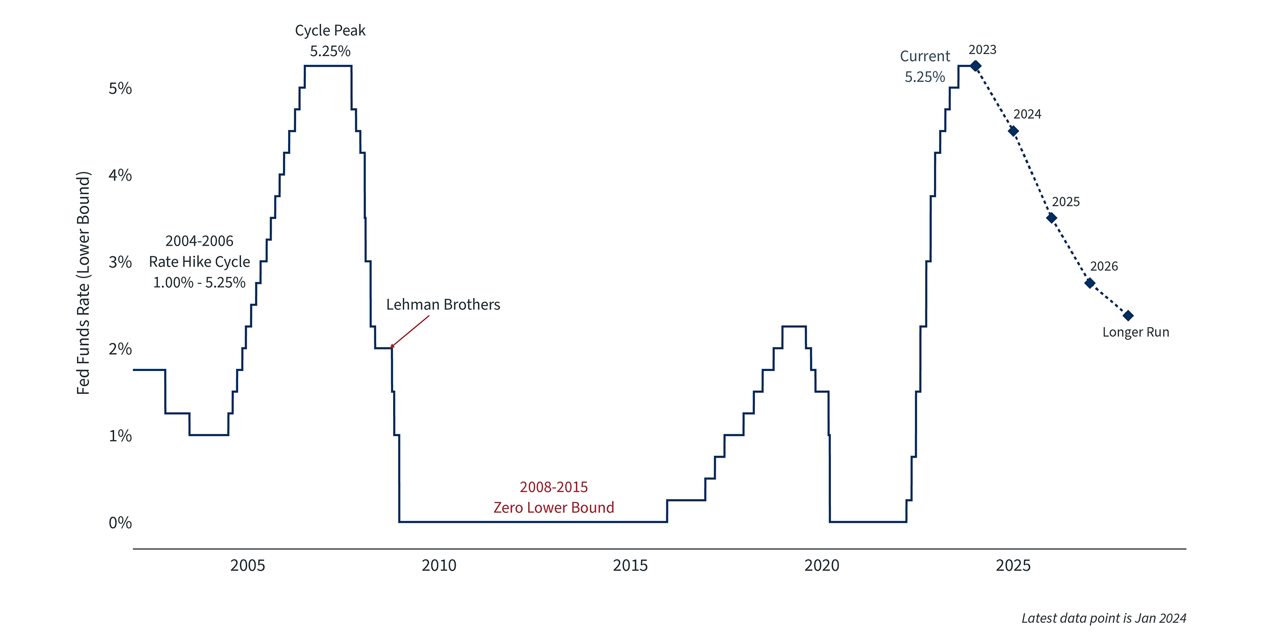 Chart 2 - Federal Funds Rate