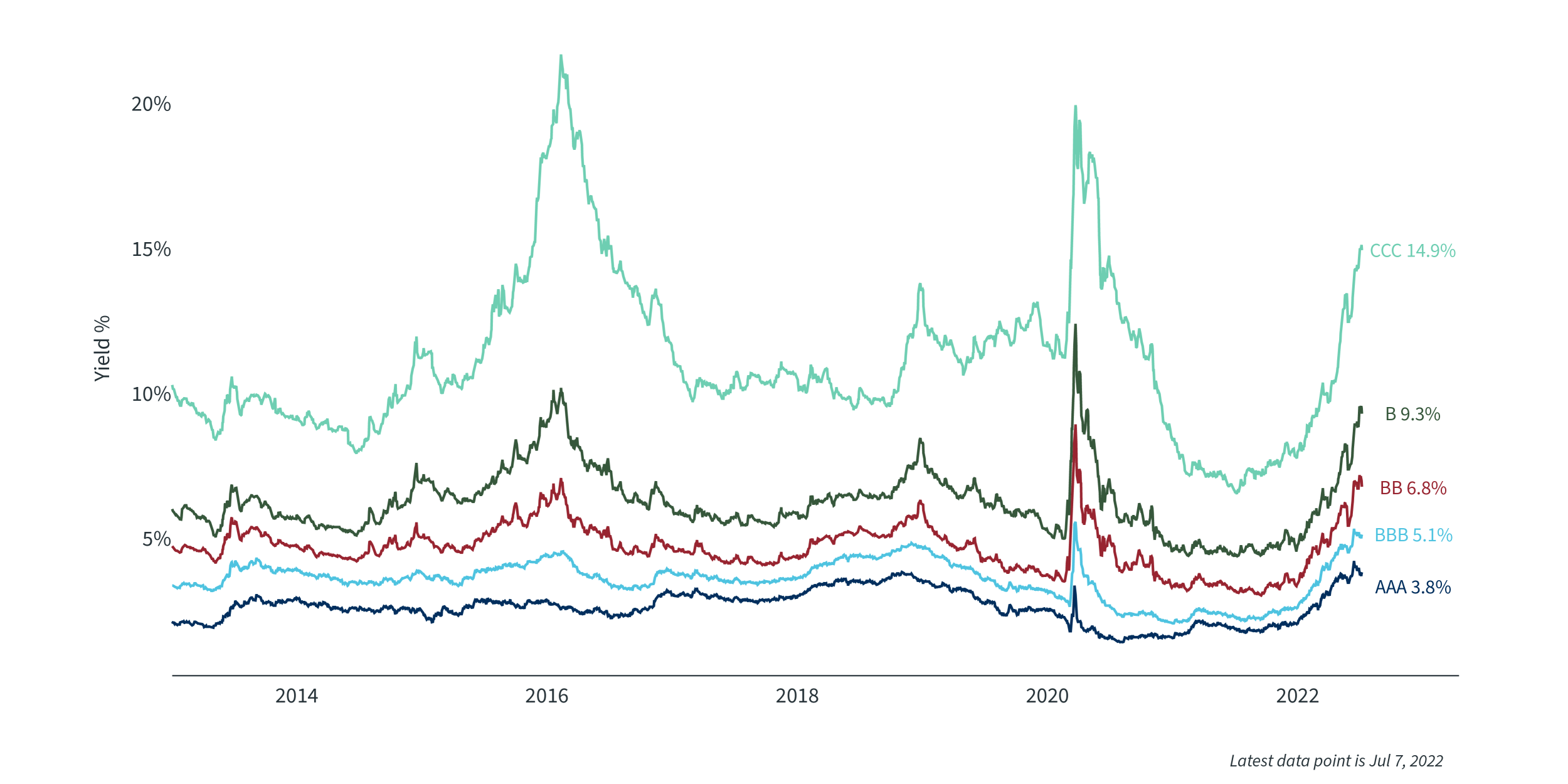 us-corporate-bond-yields