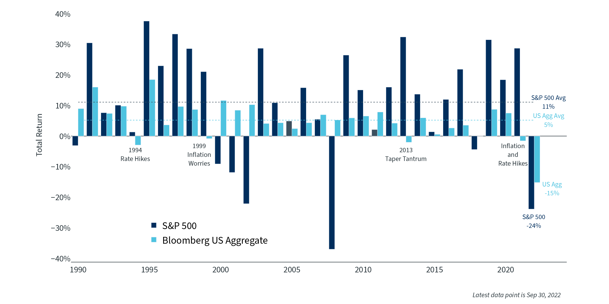 Image > 2022 Q4 Market Insights - 1 Sock and bonds