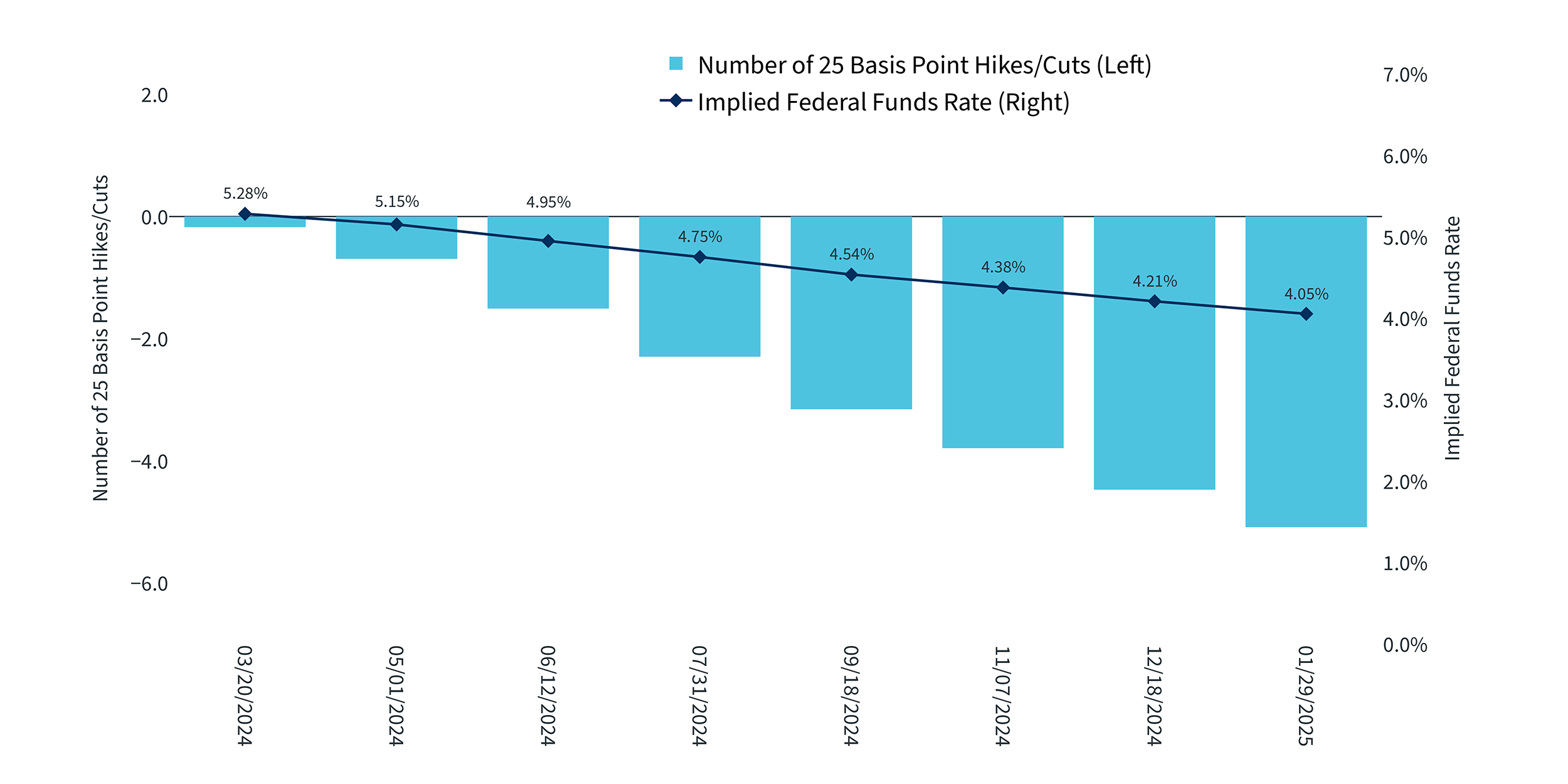 Chart 2 Fed Funds Future Implied Rates v2