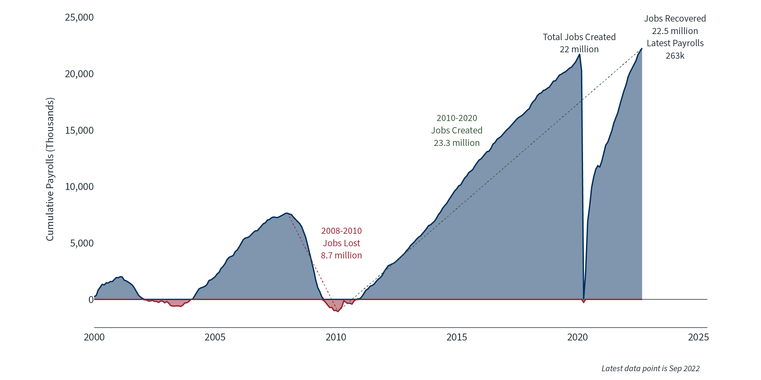 Image > 2022 Q4 Market Insights - 6 Total Jobs Created Since 2000