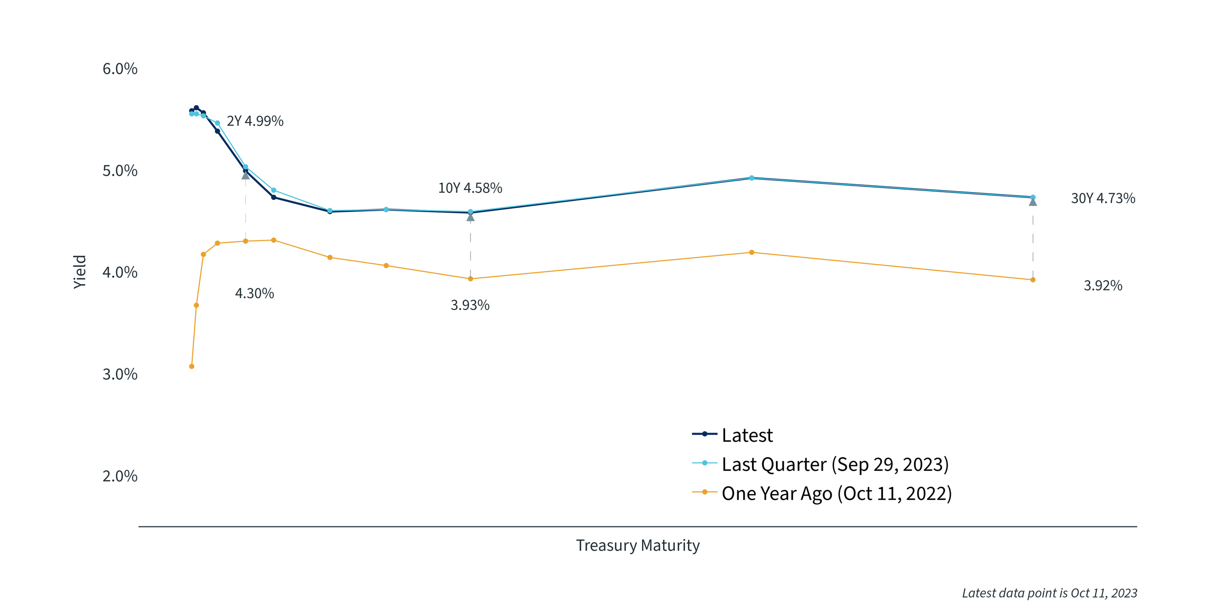 Chart 1 - Treasury Yield Curve