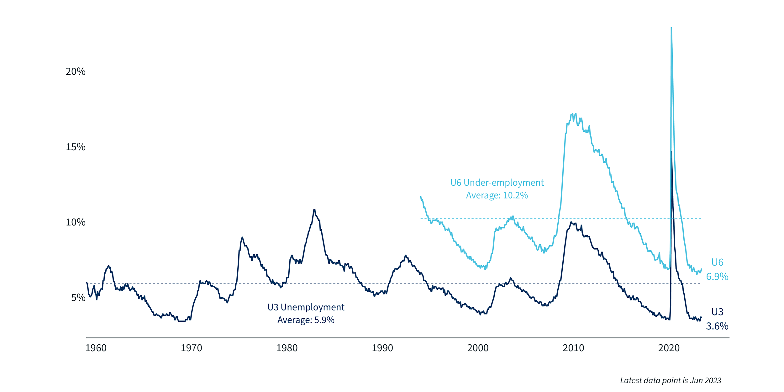 Chart 2 - Unemployment Rates