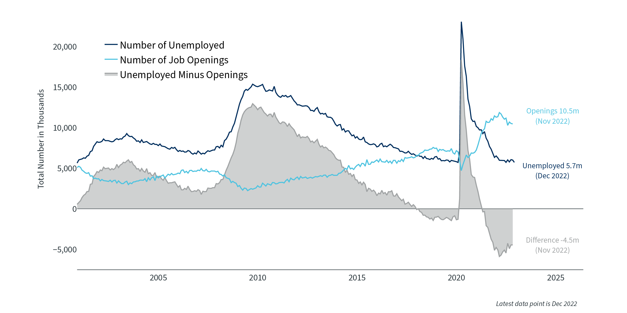 Image > Unemployment and job openings > q1 2023 market update