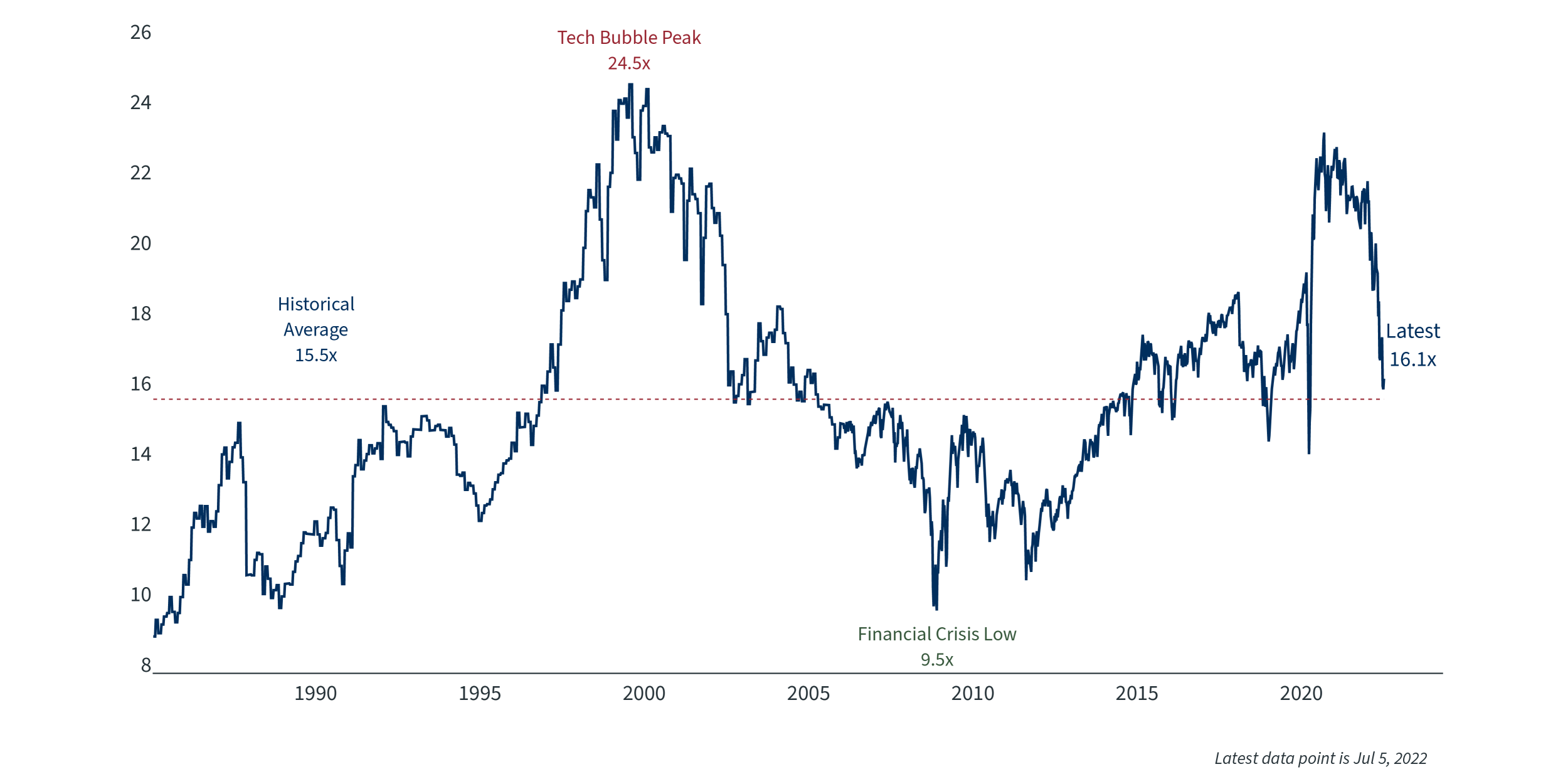 stock-market-pe