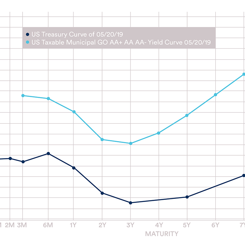 INSIGHT IMAGE / BUSINESS treasury-yield-curve-2019