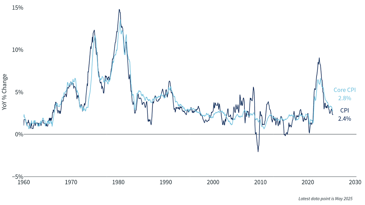 ClearChart CPI