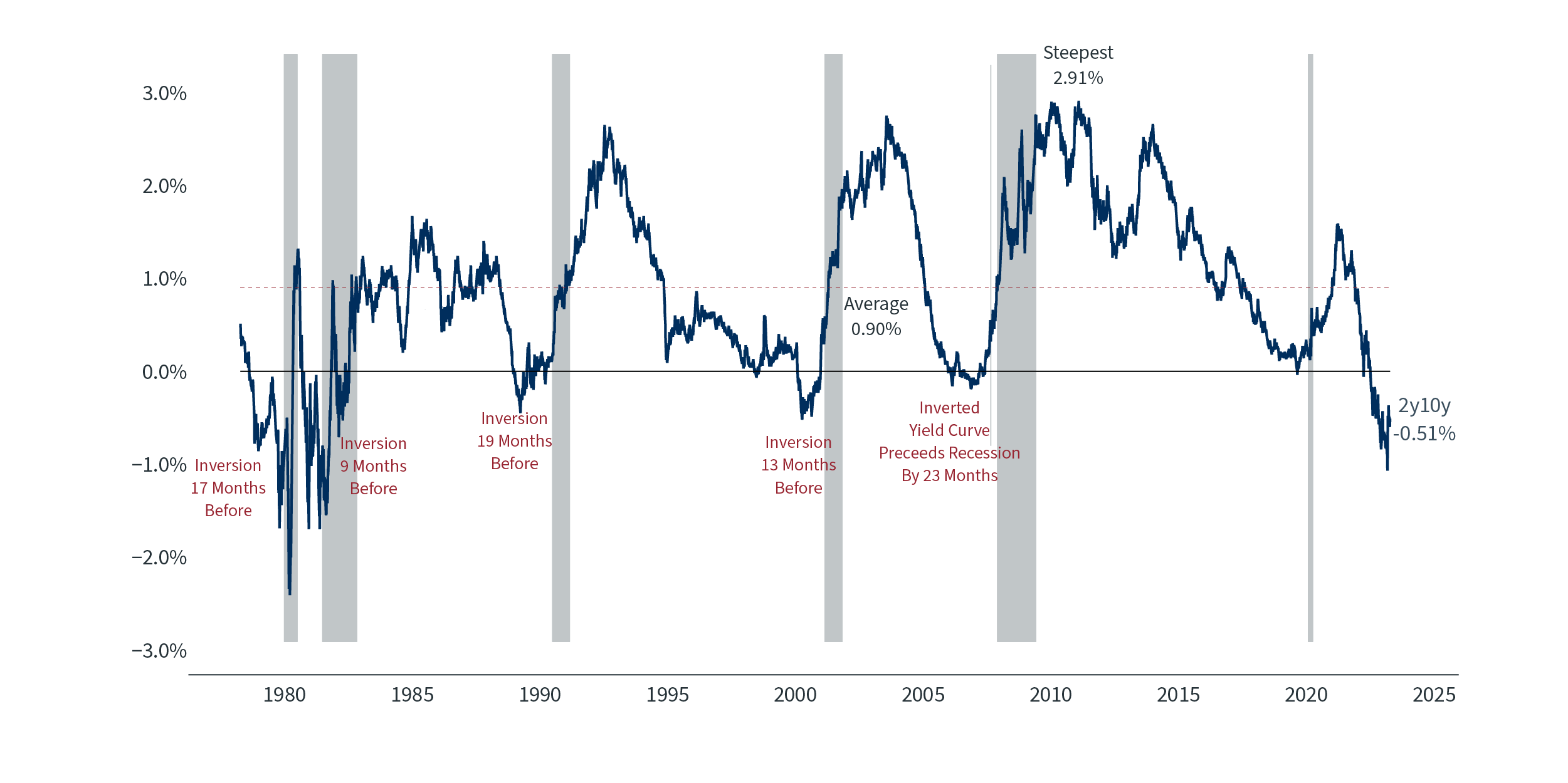 Image > Yield Curve Steepness > Q2 2023 Market Update 