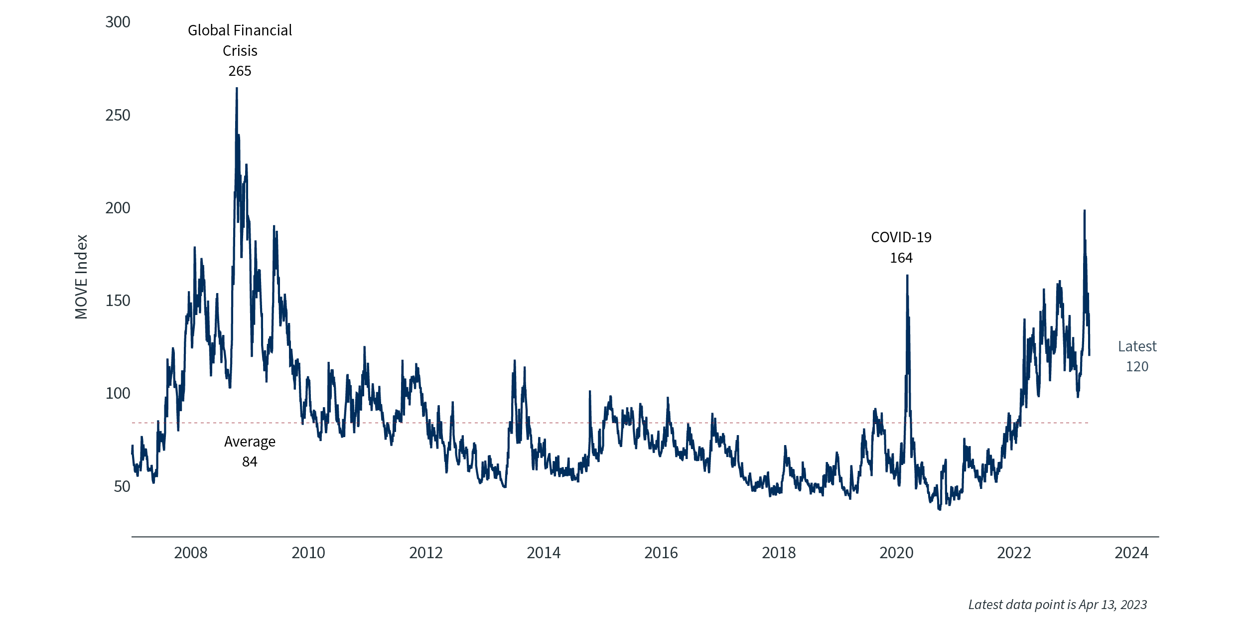 Image > MOVE Index > Q2 2023 Market Update 