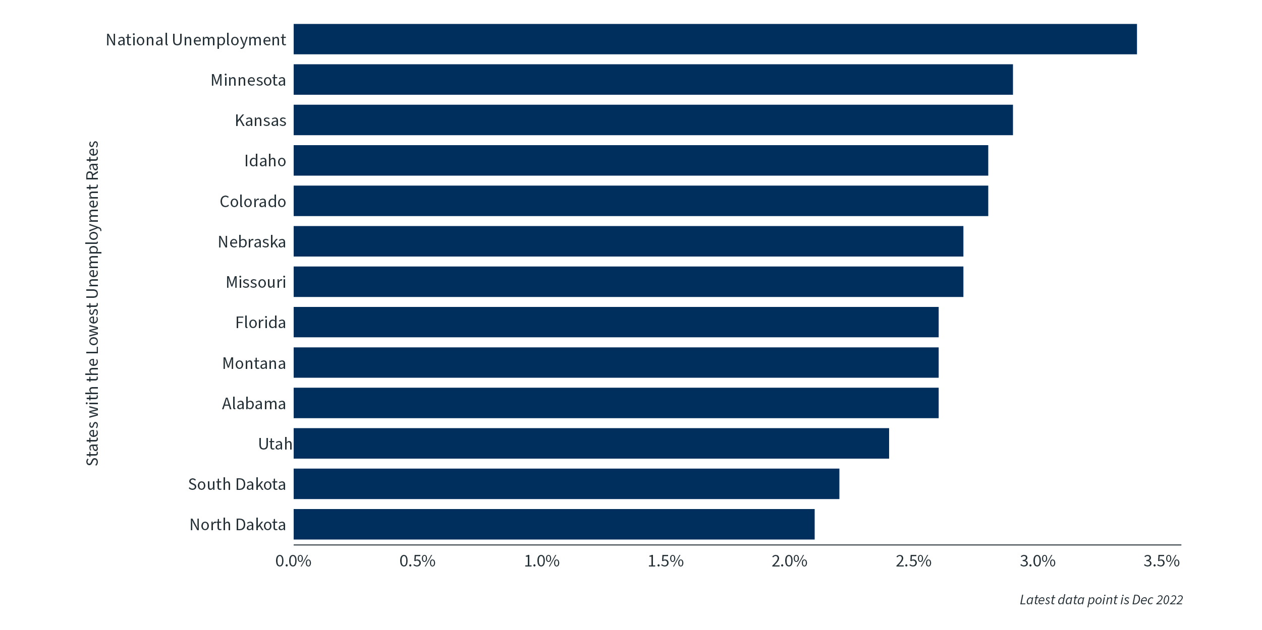 Image > State unemployment rates