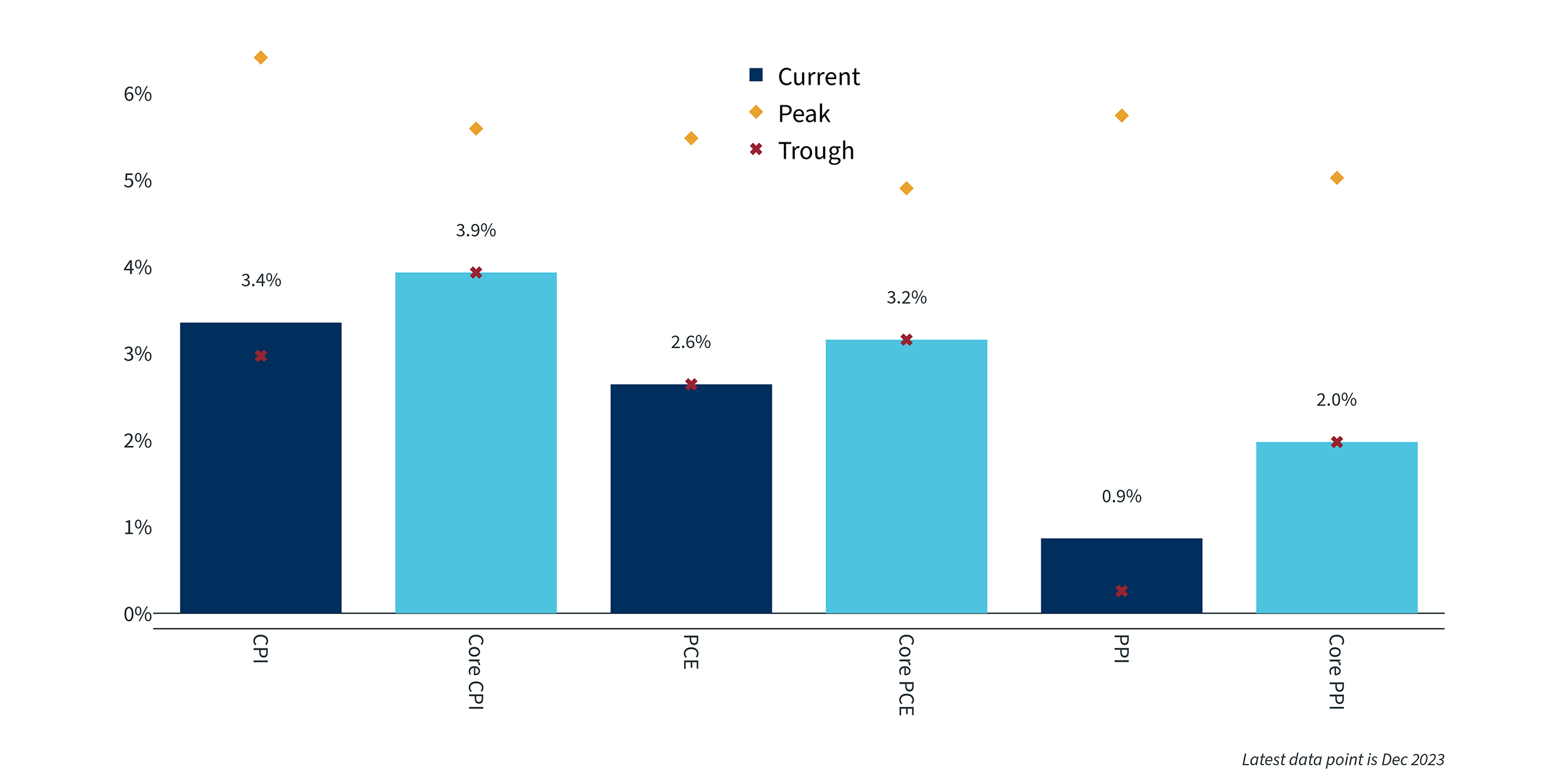 Chart 1 - Inflation Measures