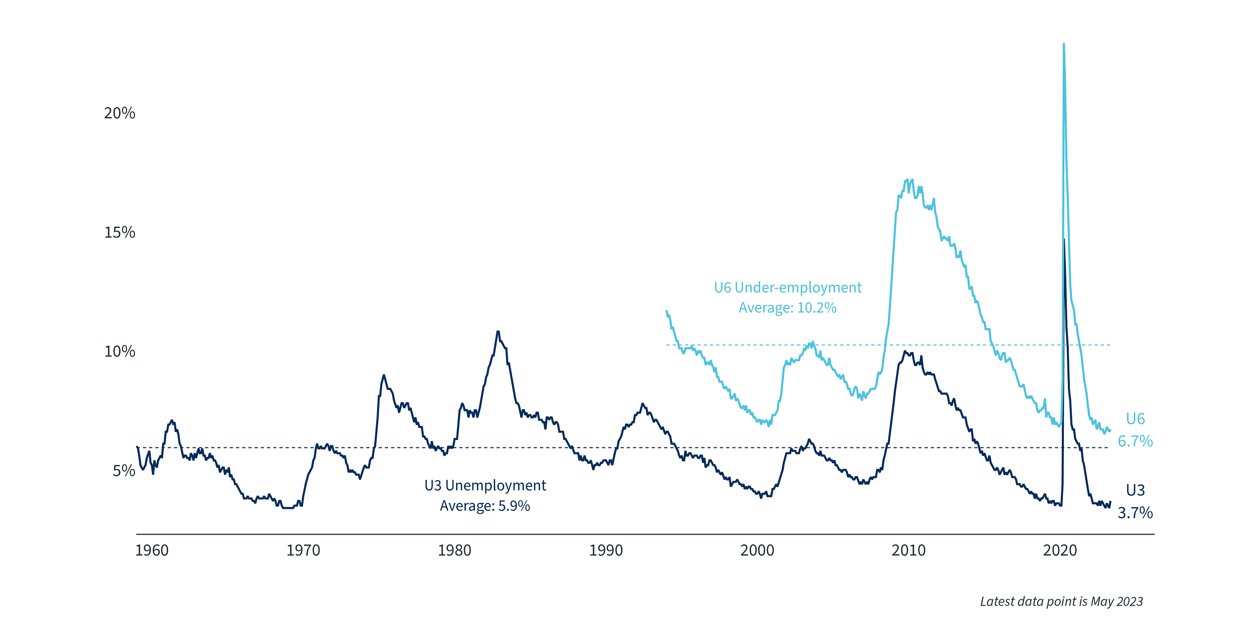 Chart 2 Unemployment Rates