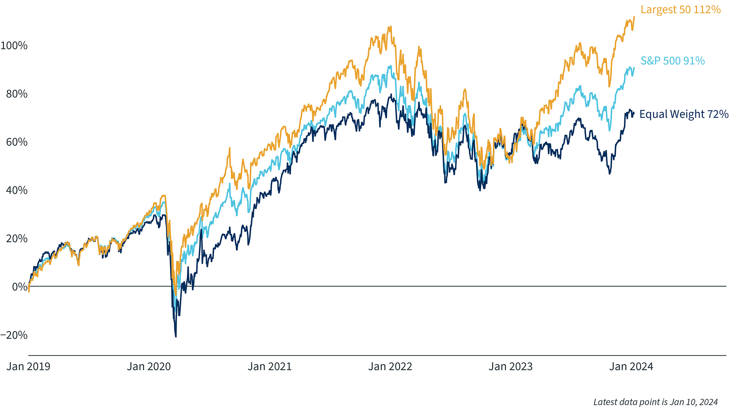 Chart 4 - S&P 500 Equal Weight Recent Returns