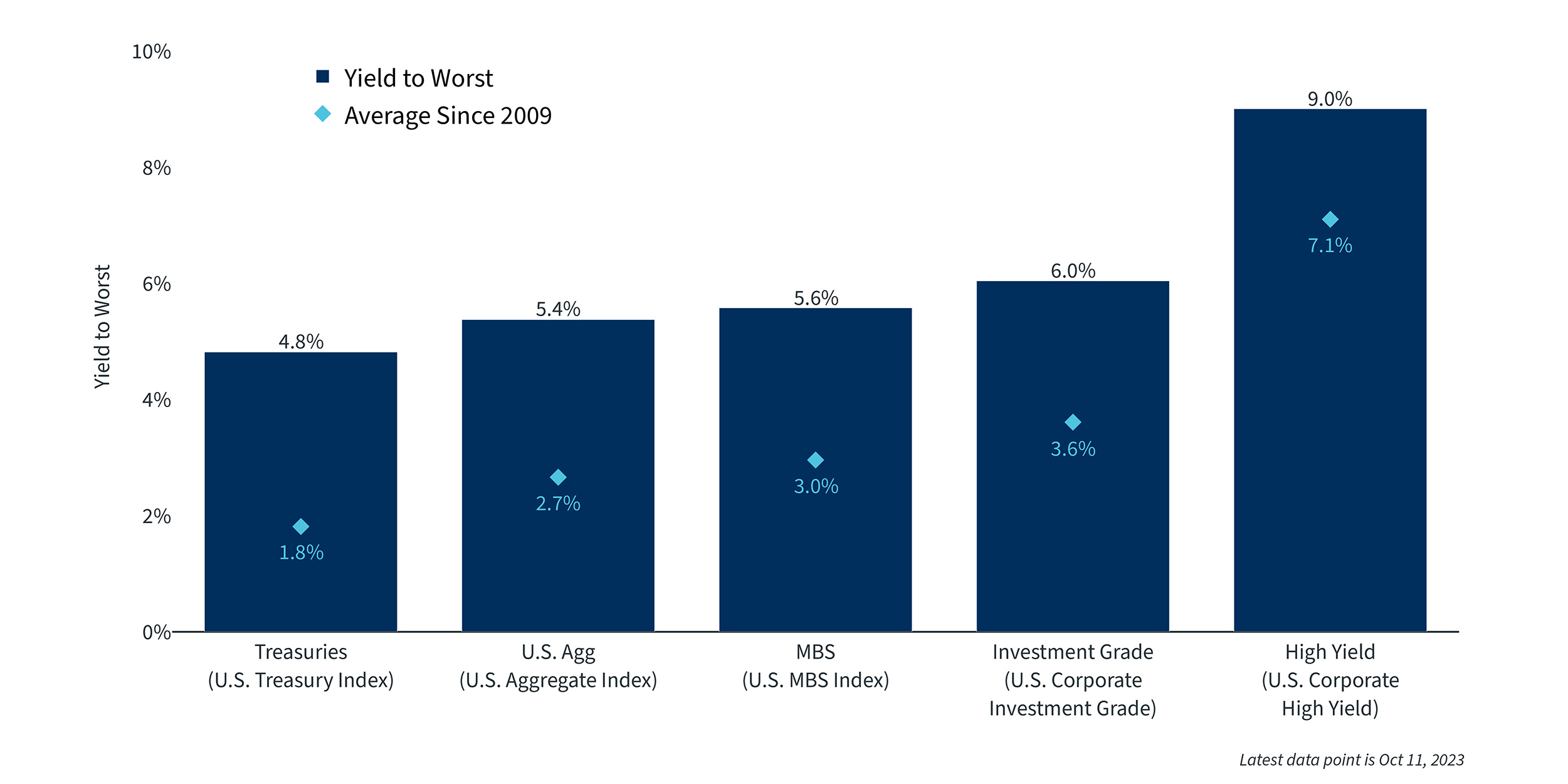 Chart 4 - Traditional Sources of Bond Yield