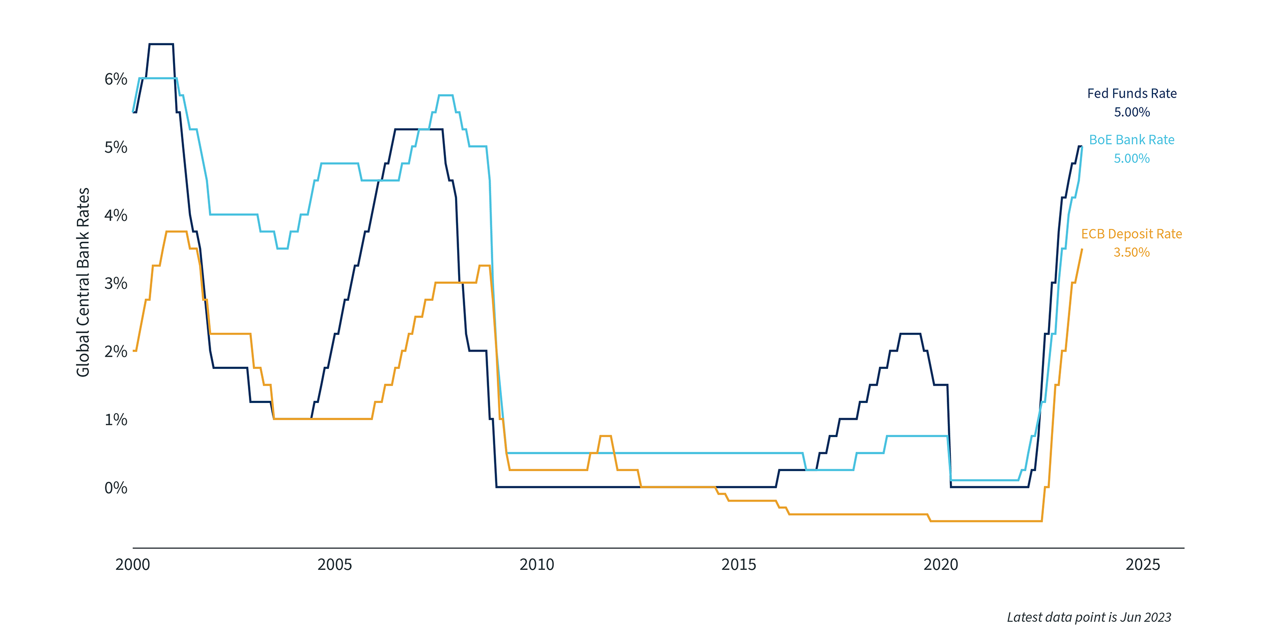 Chart 3 - Global Central Bank Policy Rates