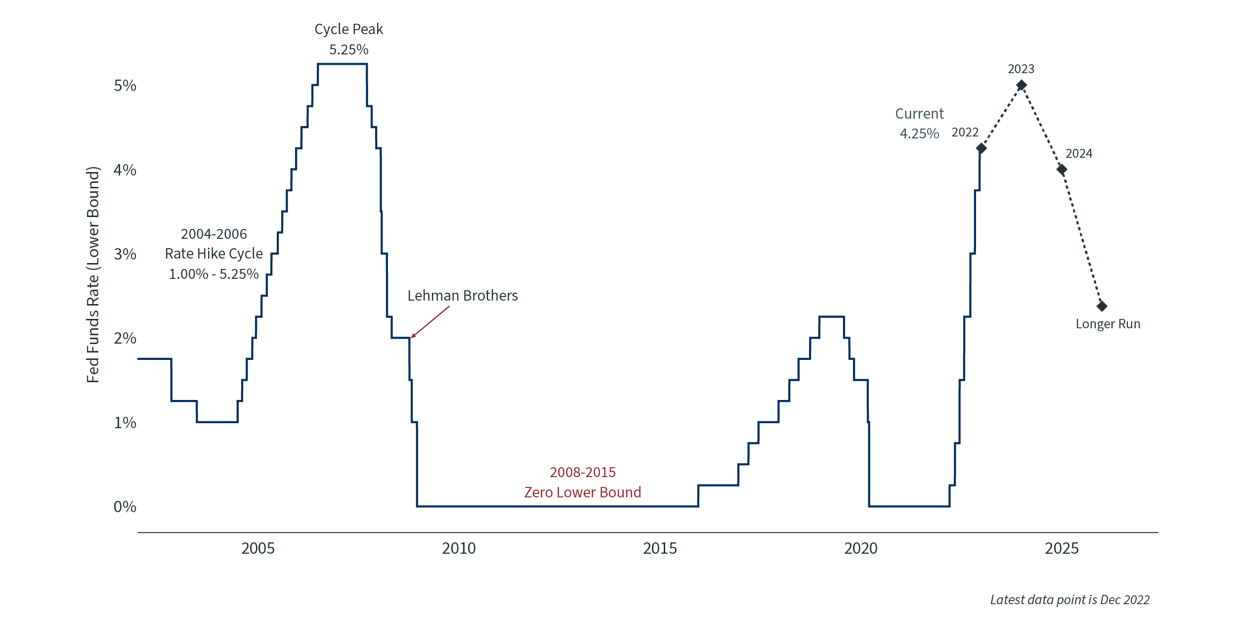 Image > Federal Funds Rate > Q1 2023 Market Update 