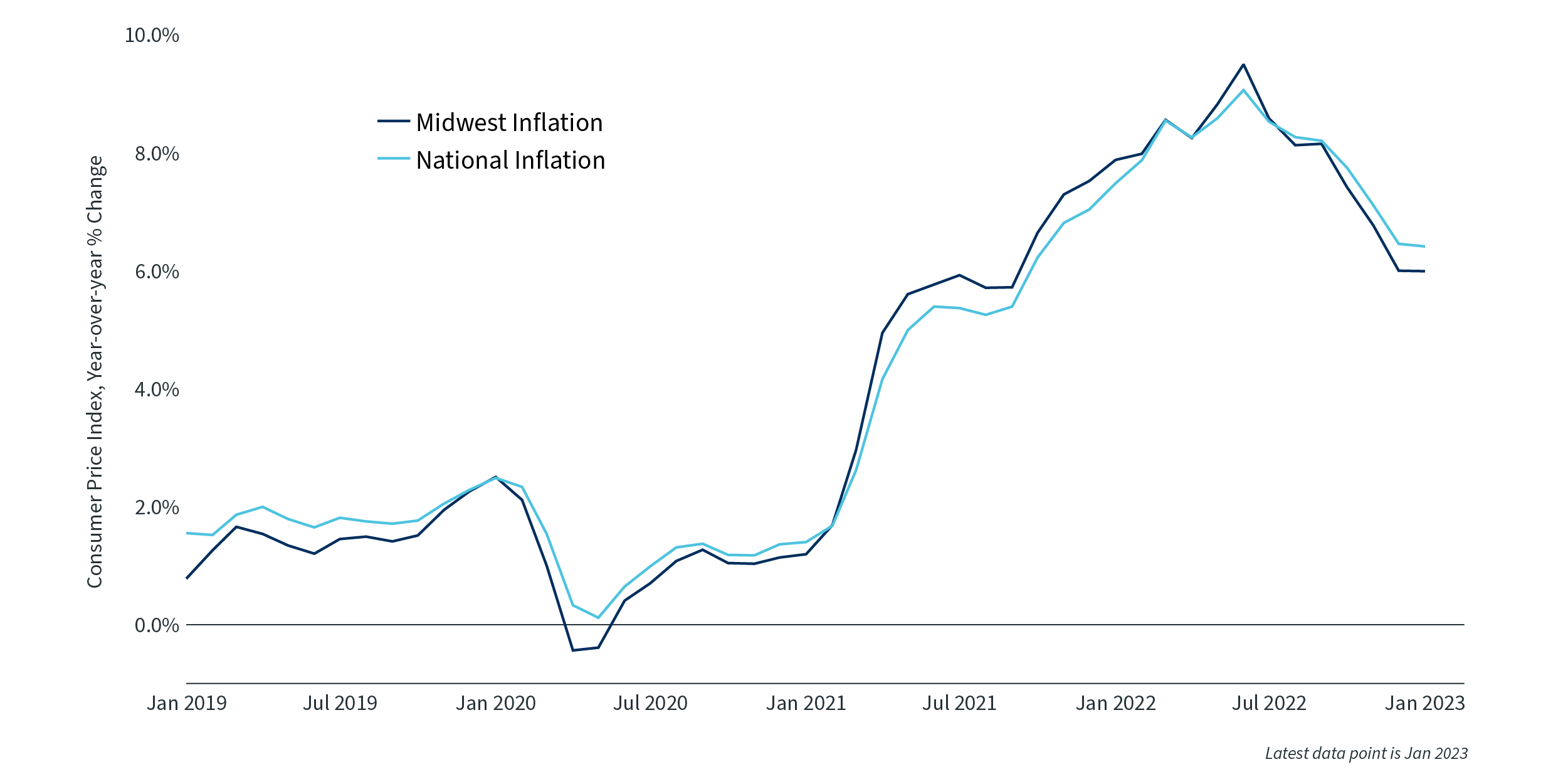 Image > Inflation in the Midwest region