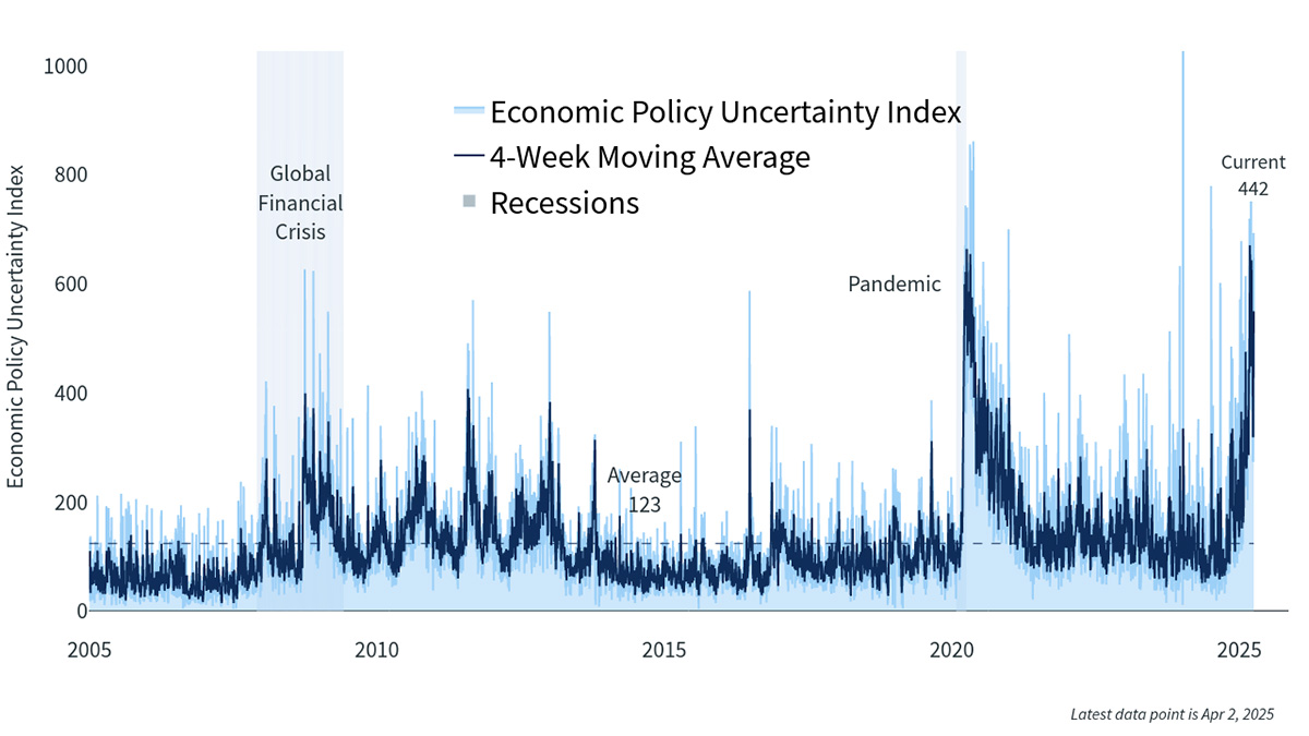 Clearnomics - Bremer - Economic Policy Uncertainty
