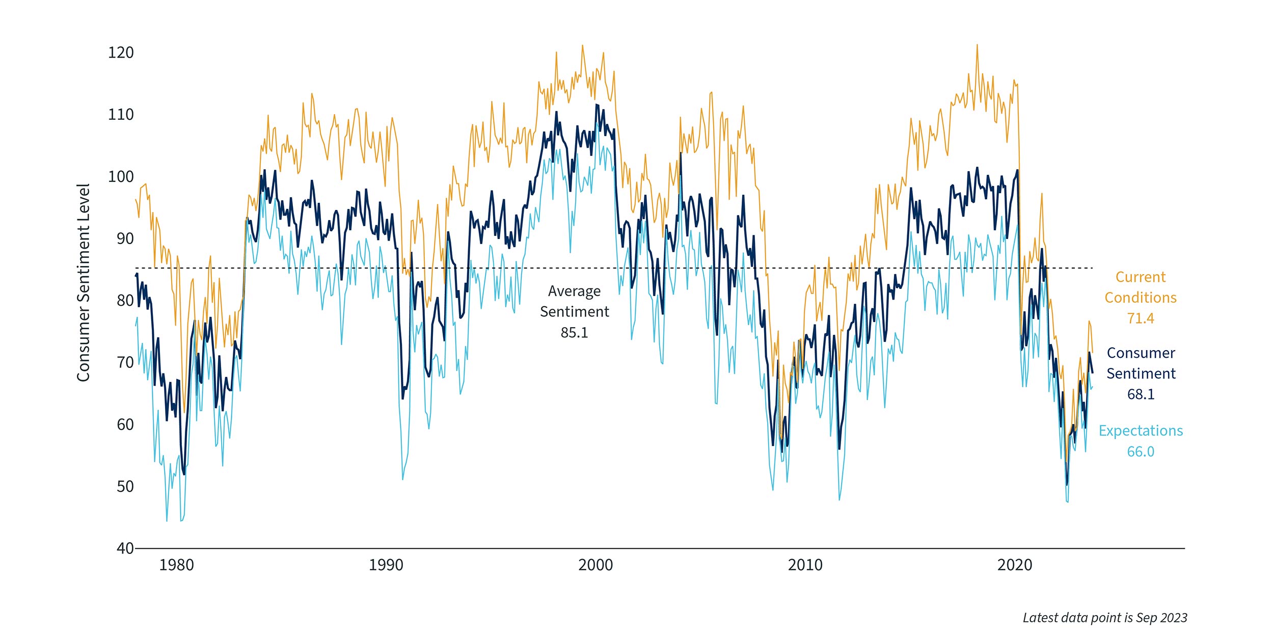 Chart 3 - Consumer Sentiment