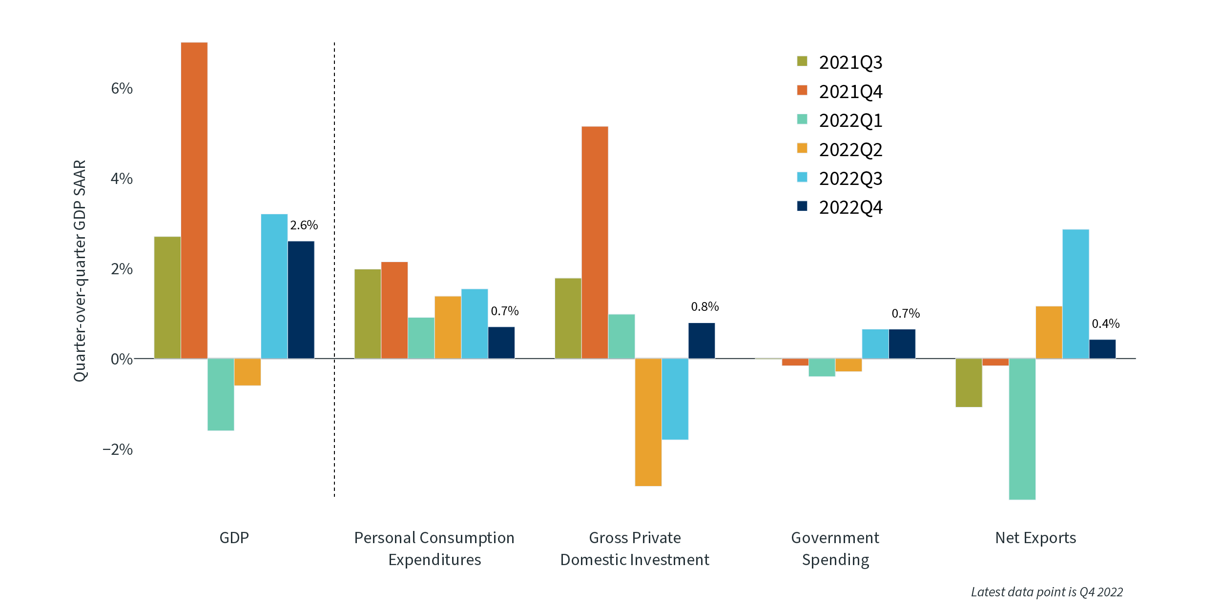 Image > Chart1 GDP Components > Q2 2023 market update