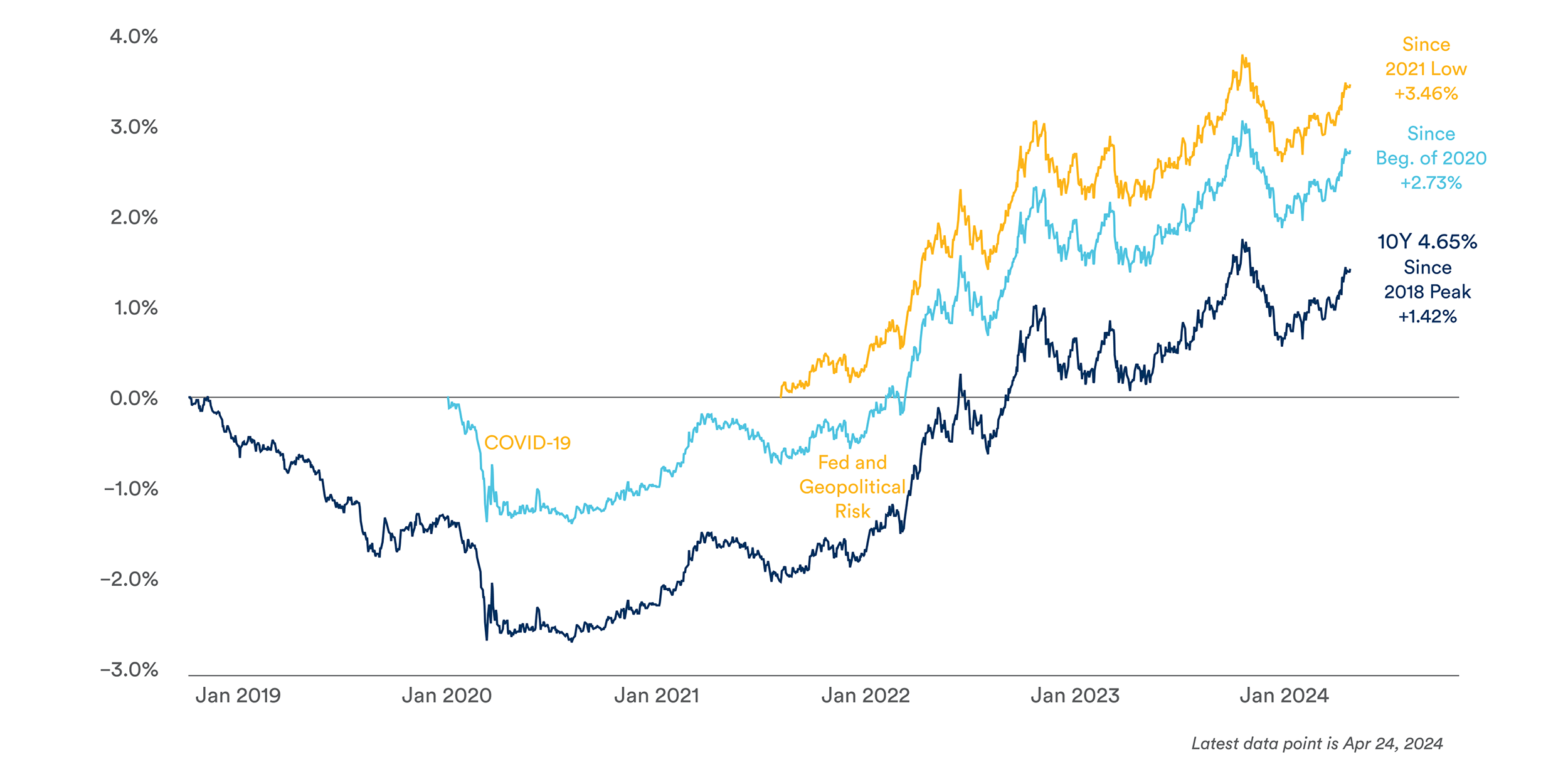 Chart 2 Interest Rates