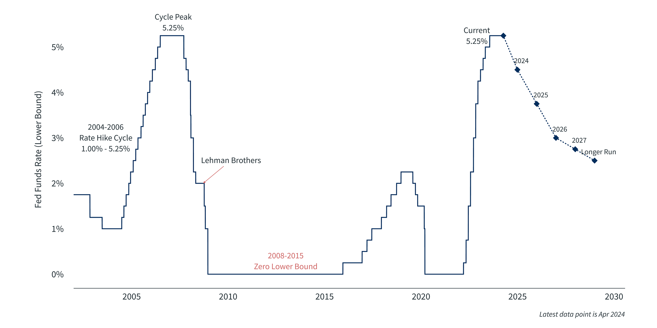 Chart 2 Fed Funds Rate