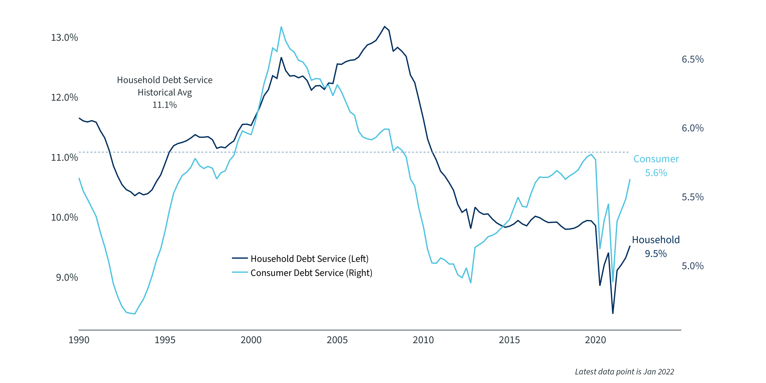 household-debt-service