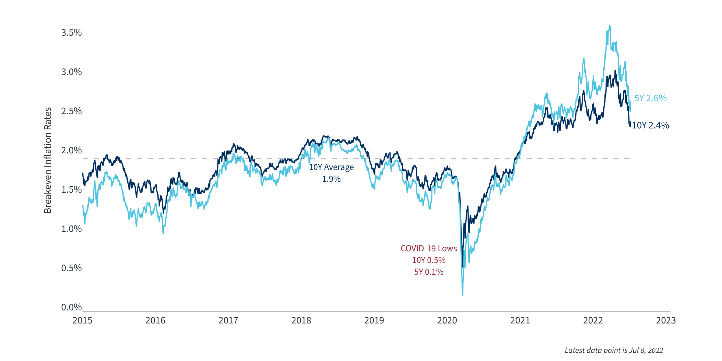 tips-breakeven-inflation