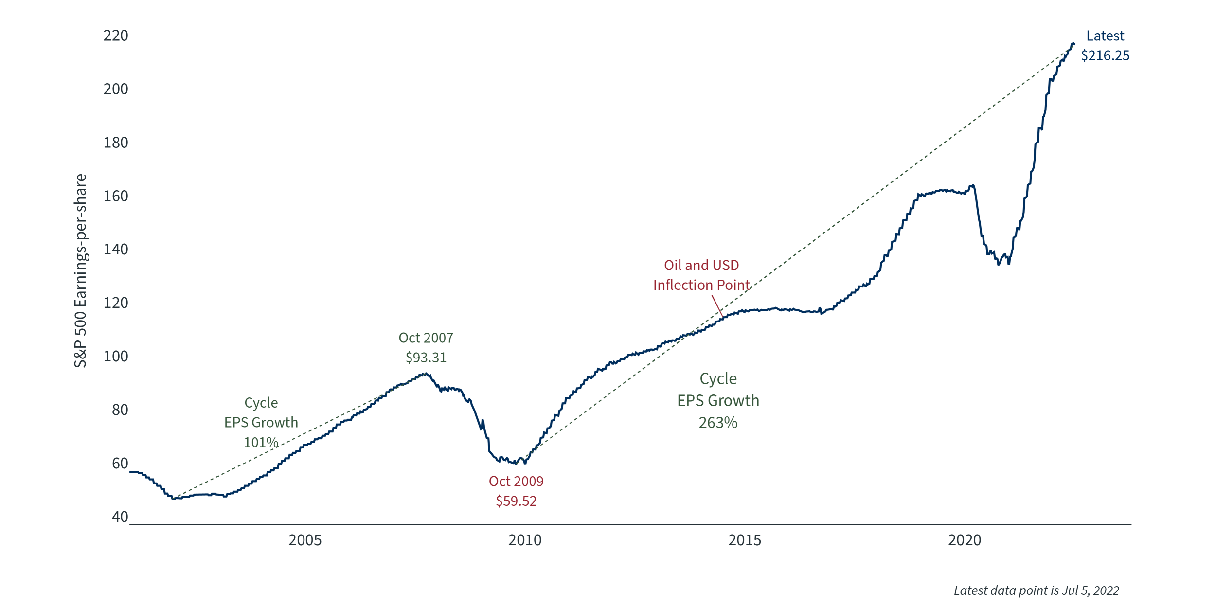 s&p-500-earnings-per-share