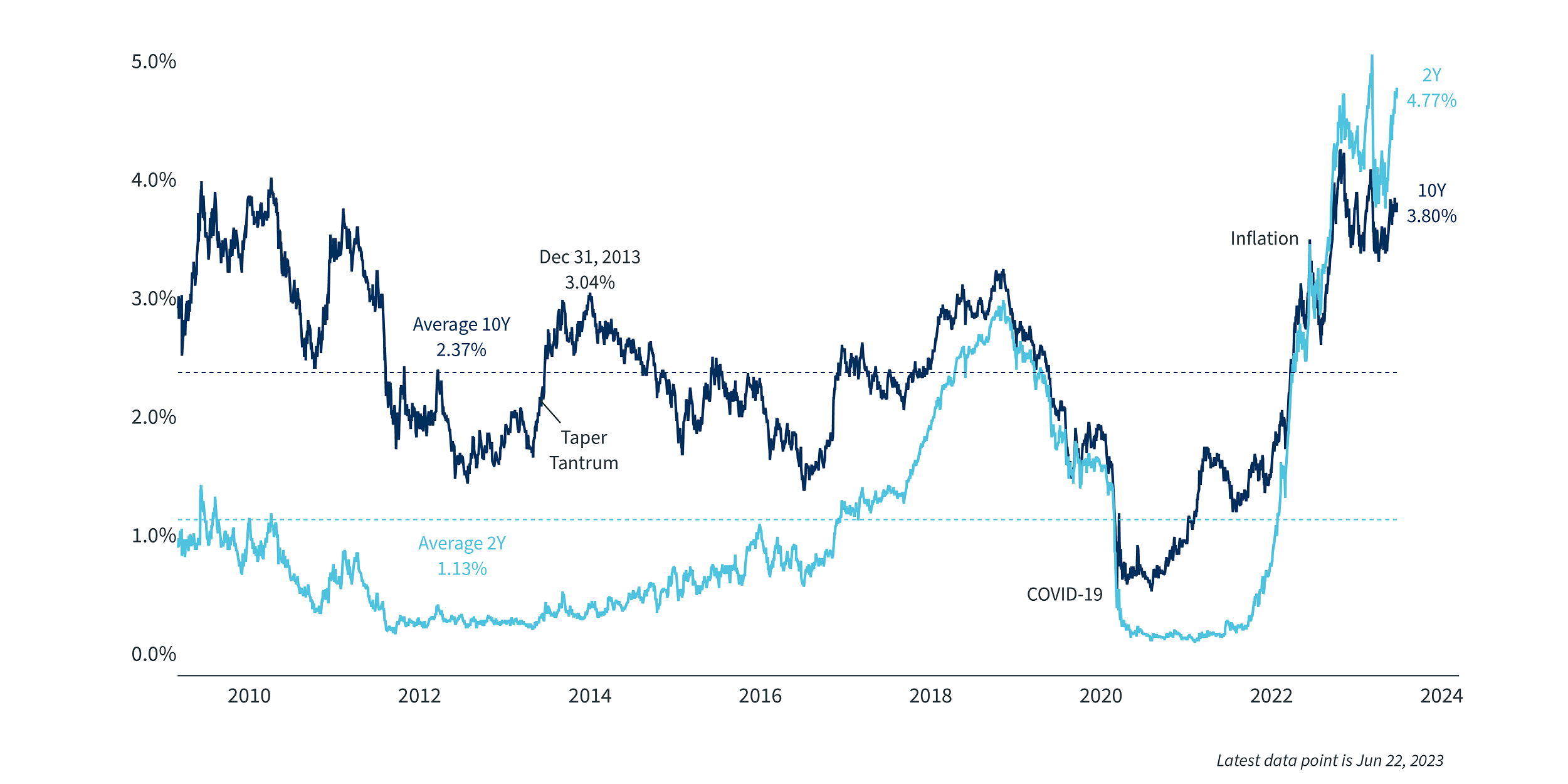 Chart 1 Interest Rates