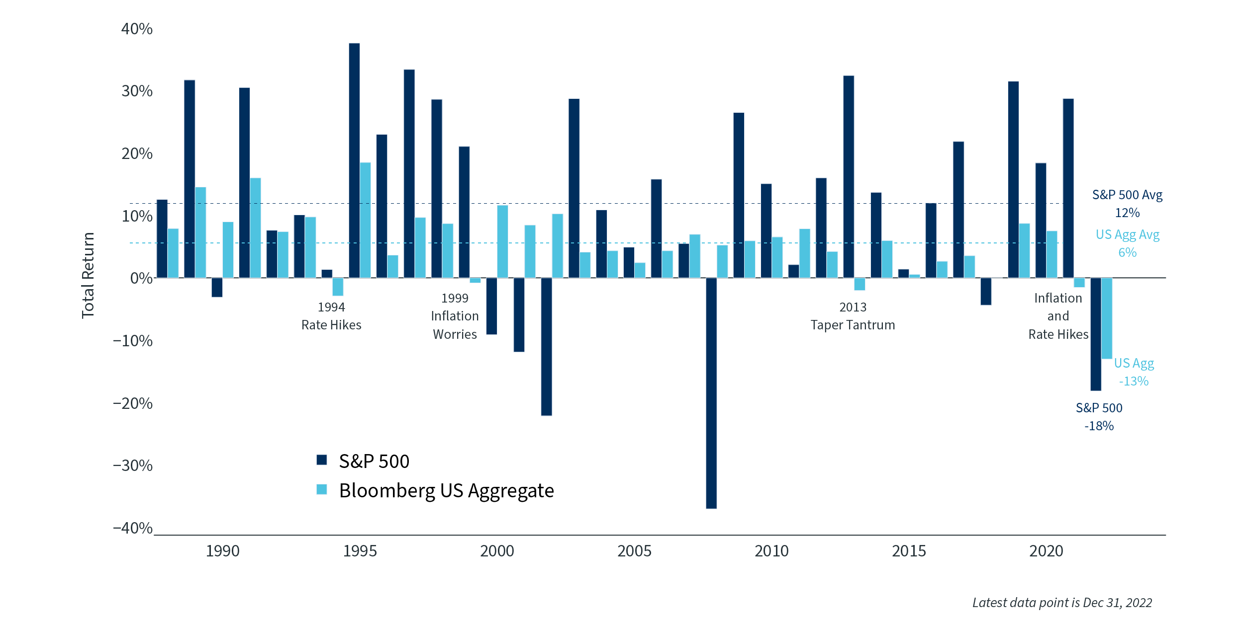 Image > Stock and bond annual returns > q1 2023 market update