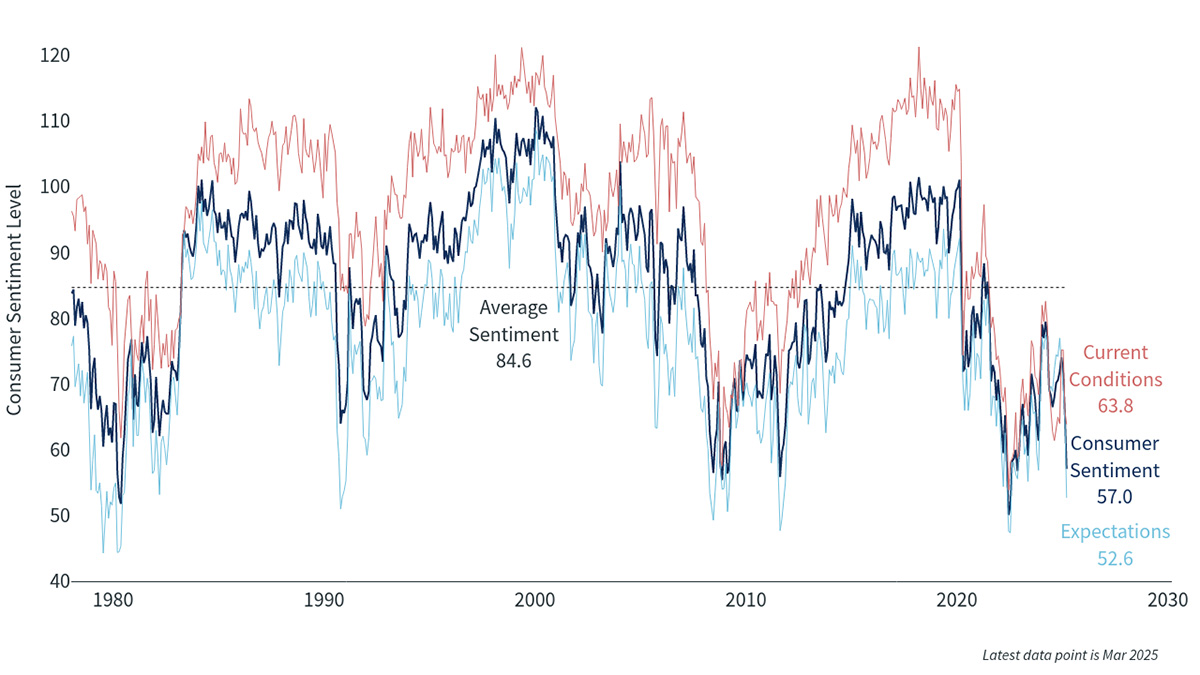 Clearnomics - Bremer - Consumer Sentiment
