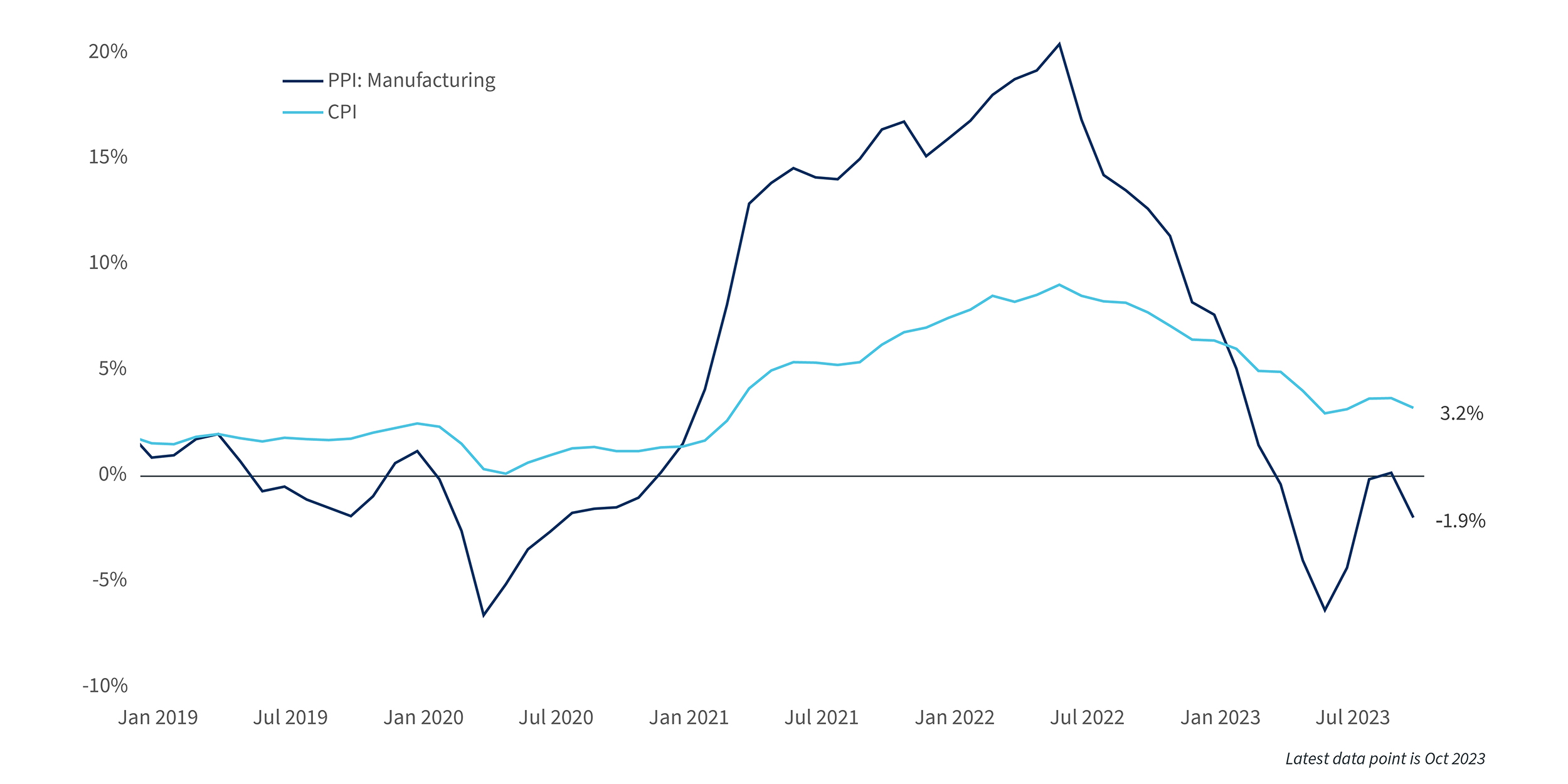 Chart 1 Manufacturing Input Costs