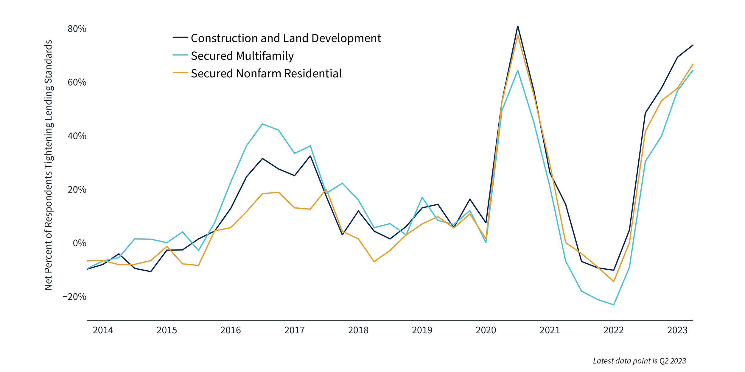 Chart 2 - Fed Senior Loan Officer Lending Standards