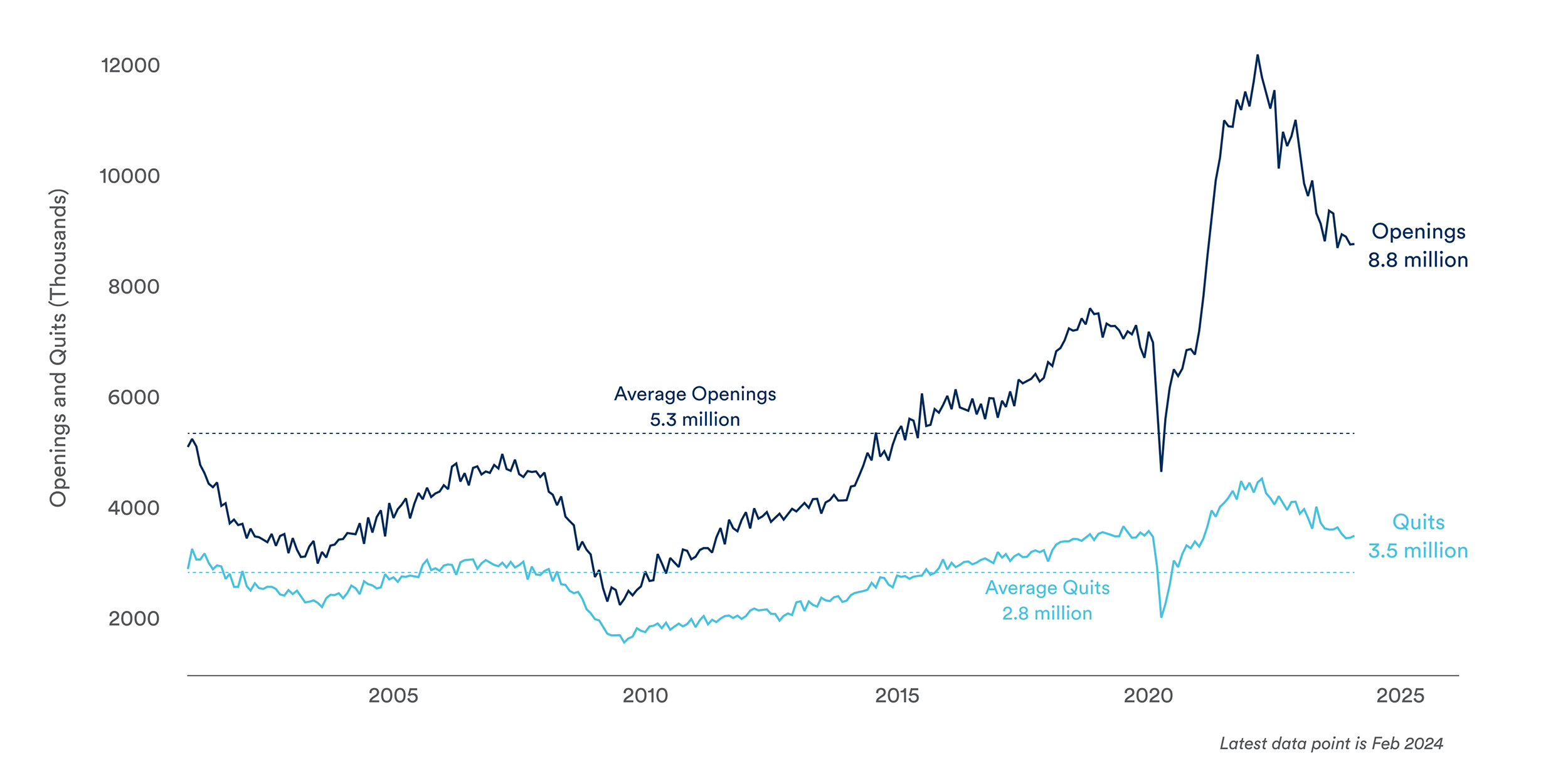 Chart 1 Job Openings Quits