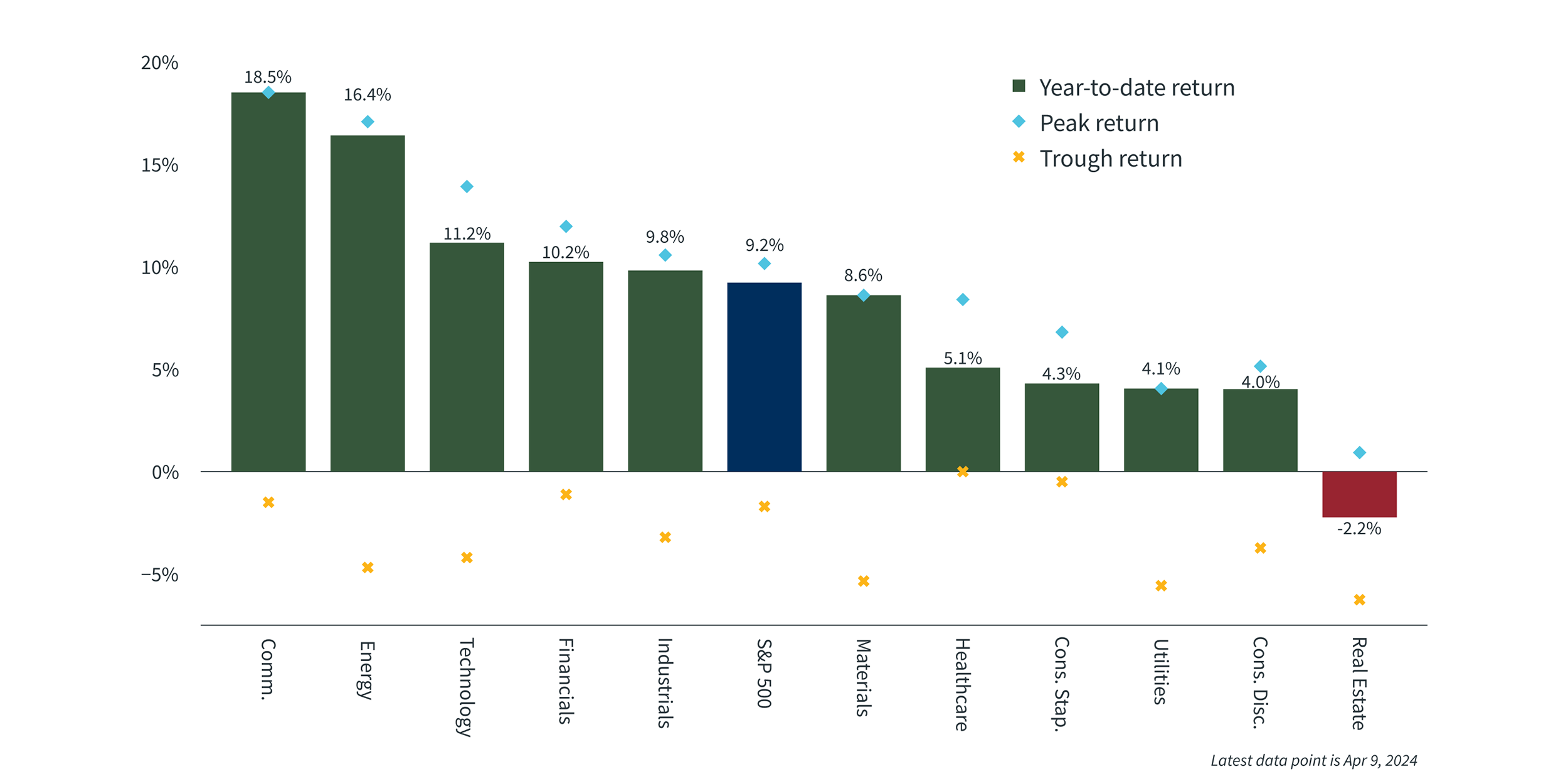 Chart 3 Sector Returns