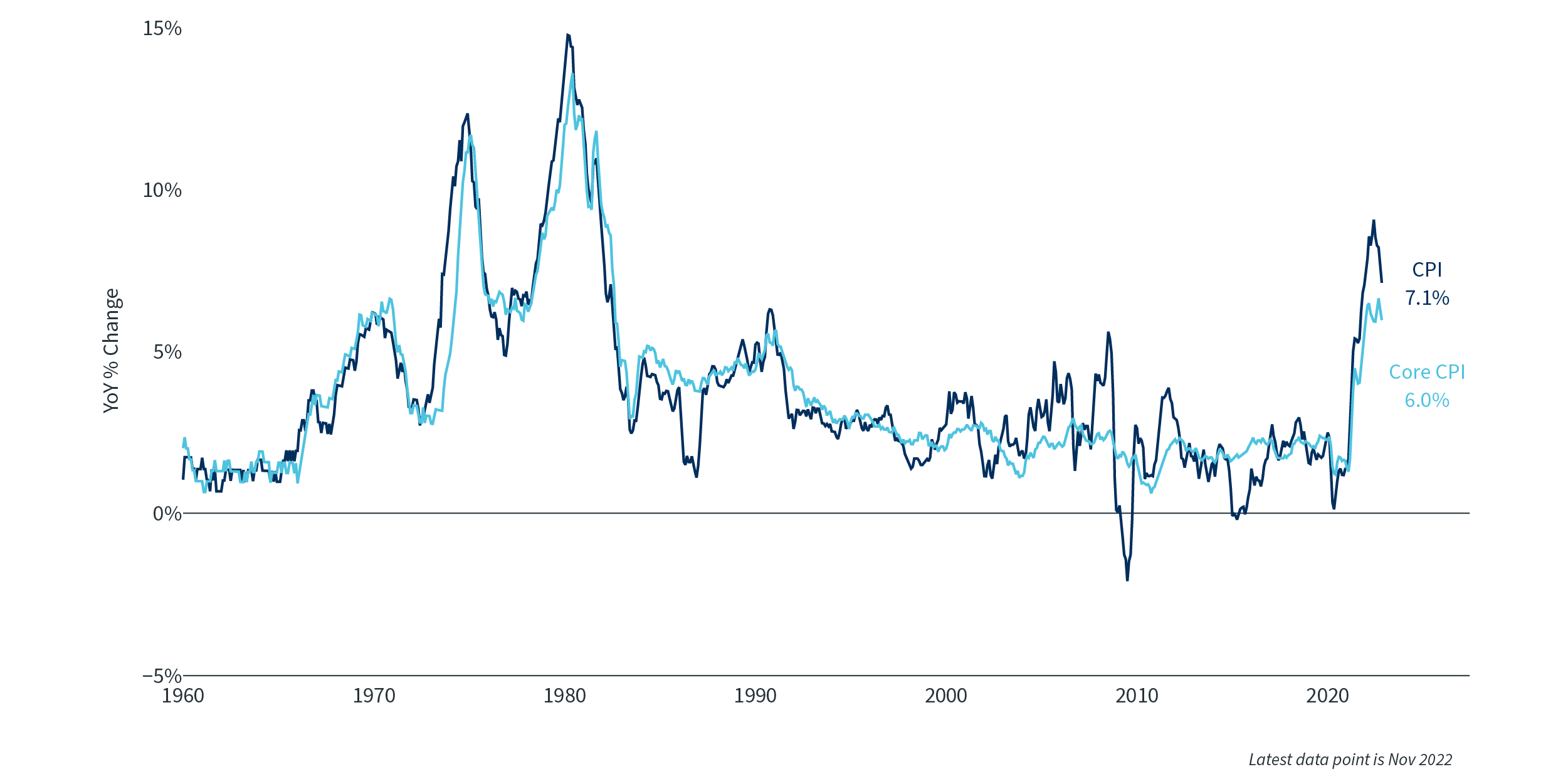 Image > Consumer Price Index Chart > q1 2023 market update