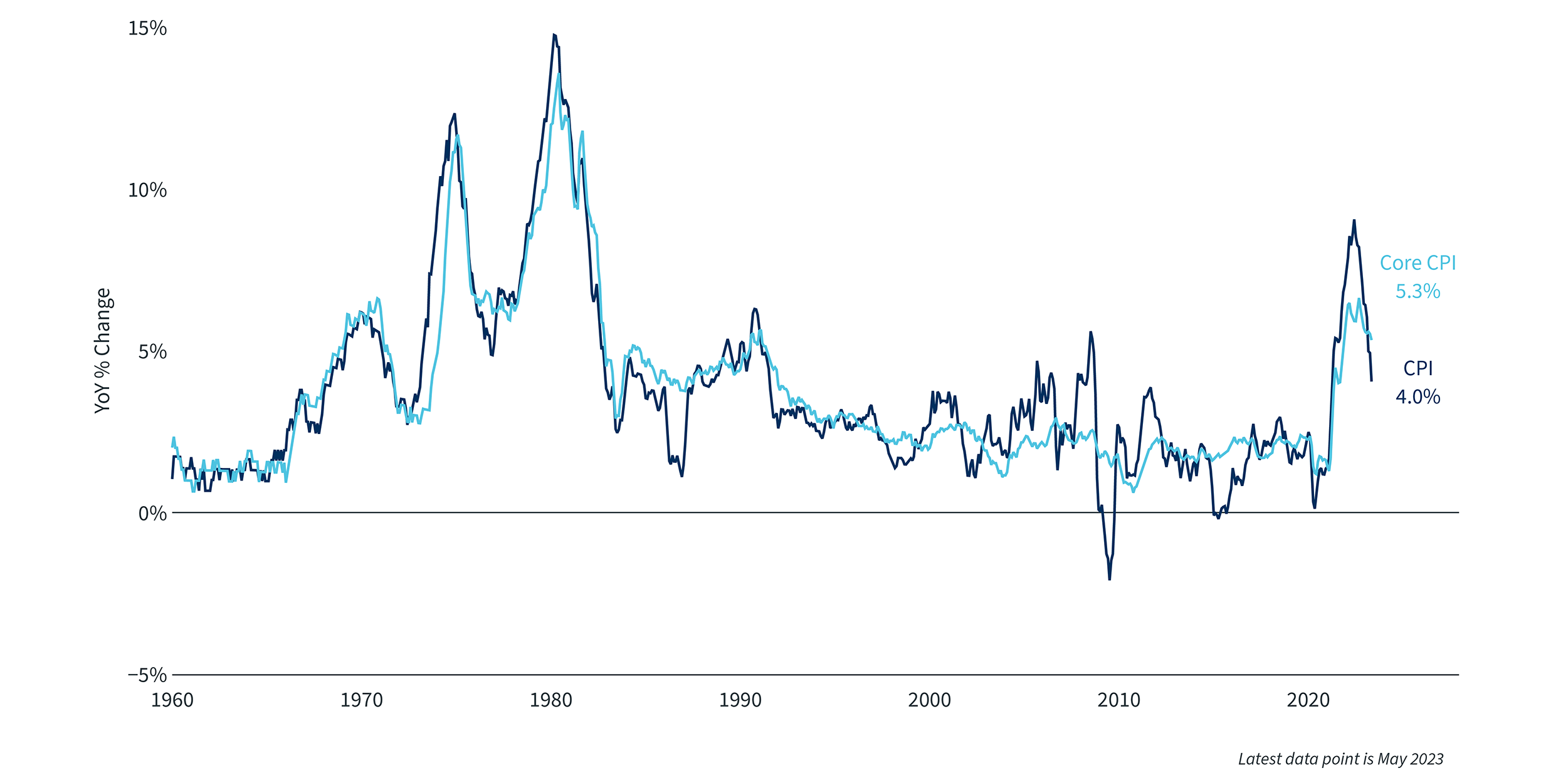 Chart 1 - Consumer Price Index