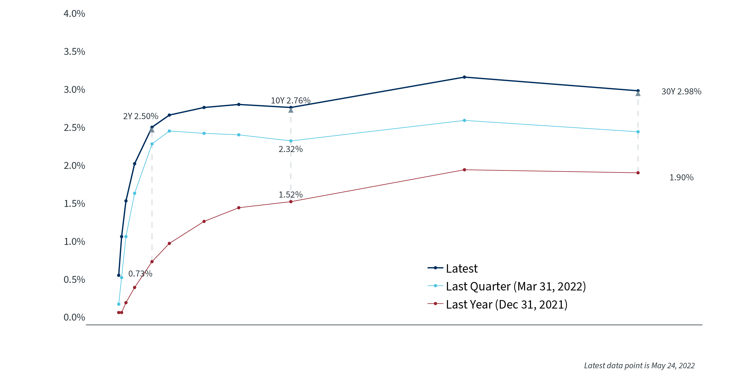 Treasury Yield Curve May 2022