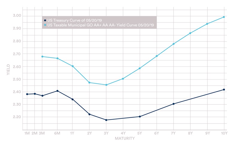 Yield curve 2