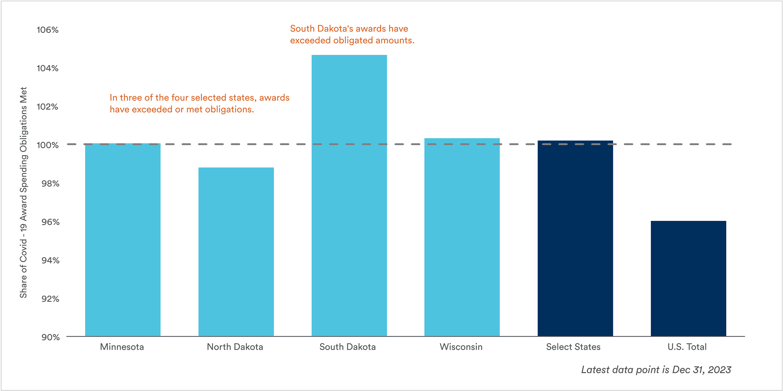 Chart 2 Covid Awards