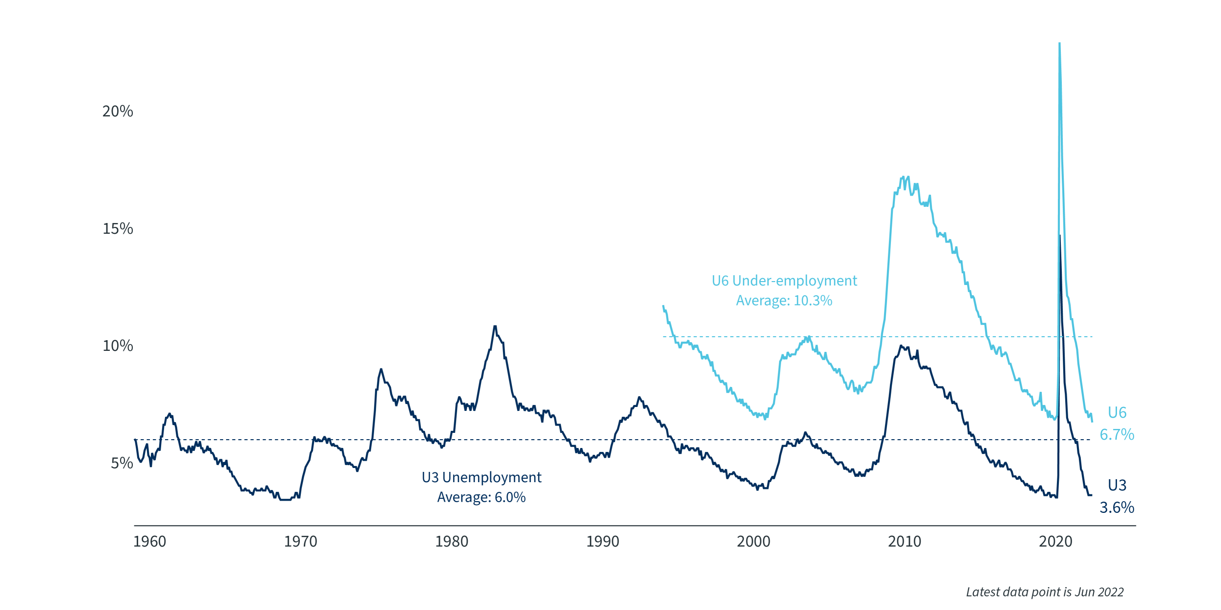 unemployment-rates