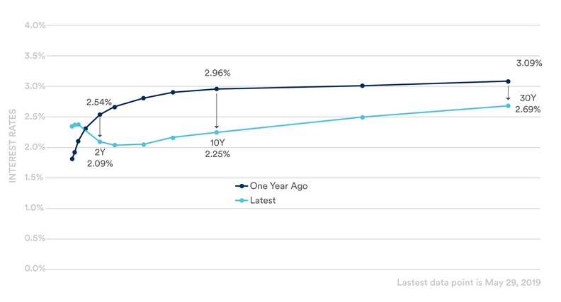 Yield Curve 1