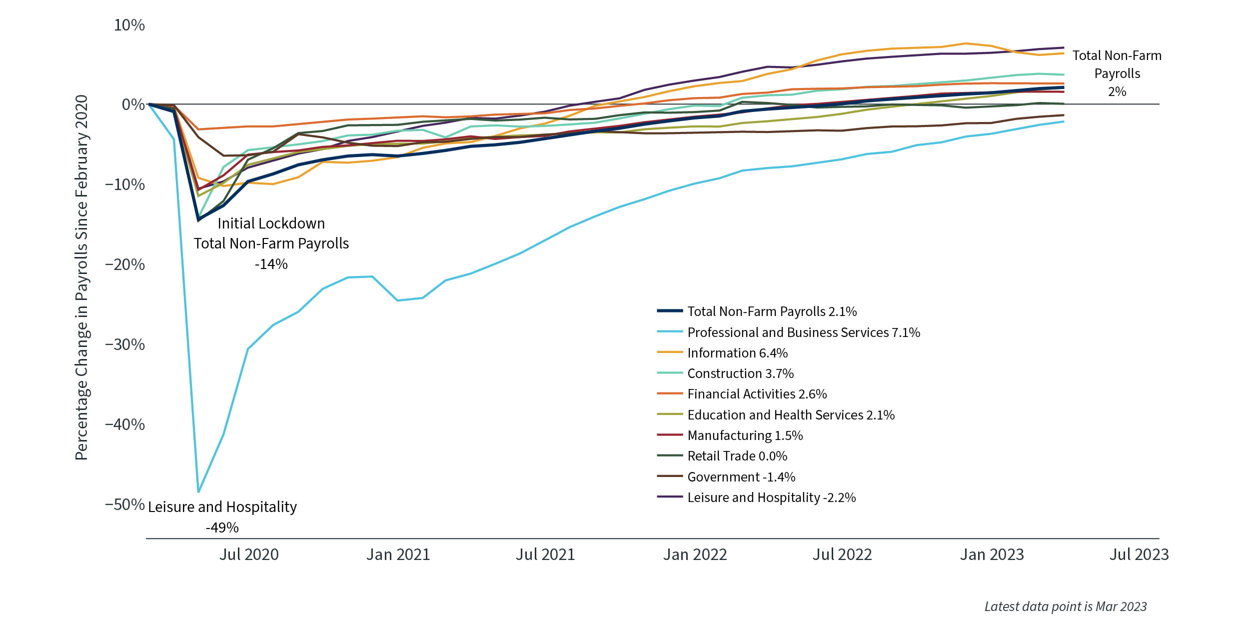 Image > Payrolls by Sector > Q2 2023 Market Update 