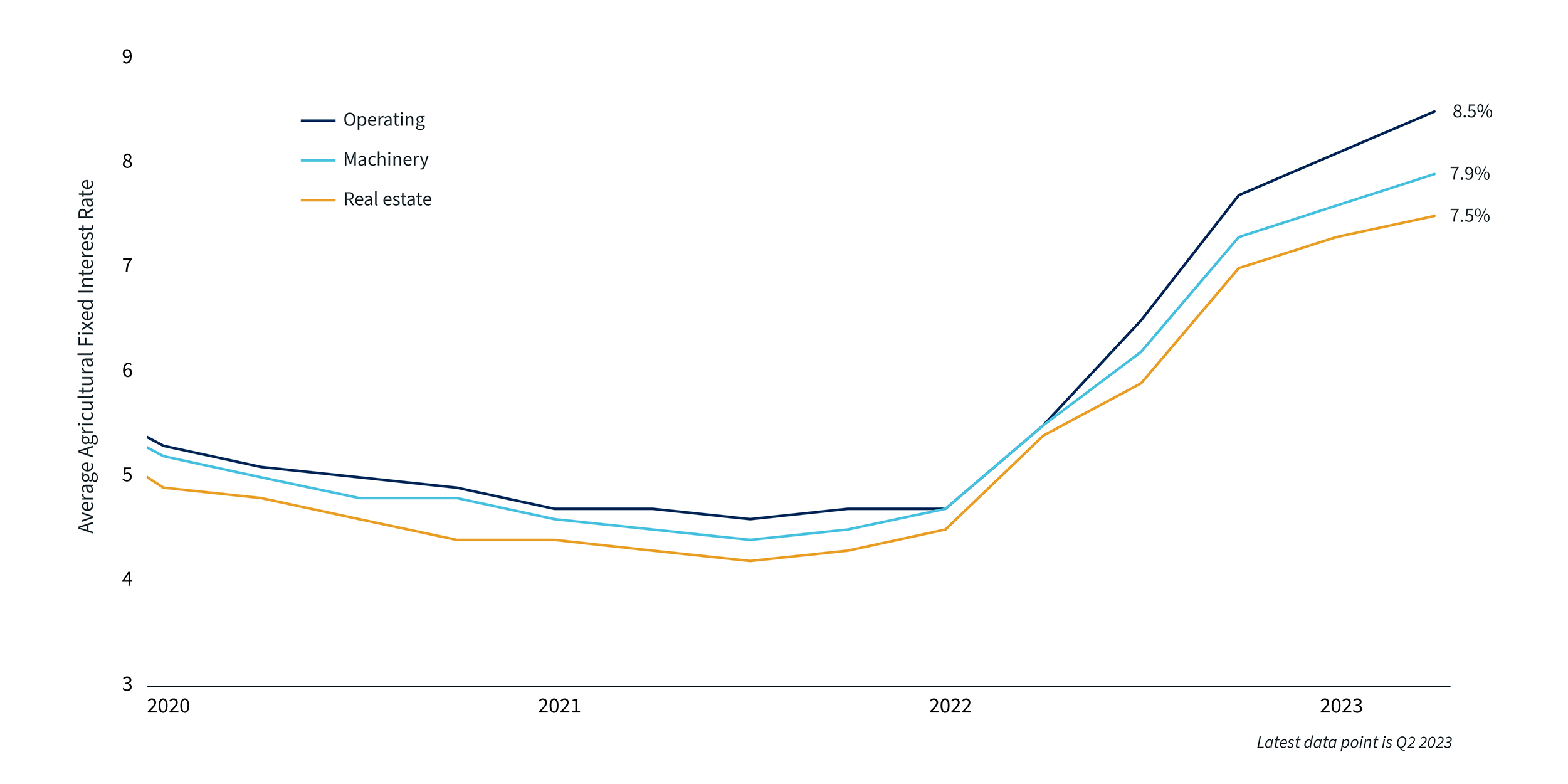 Chart Avg Agricultural Fixed Interest Rates