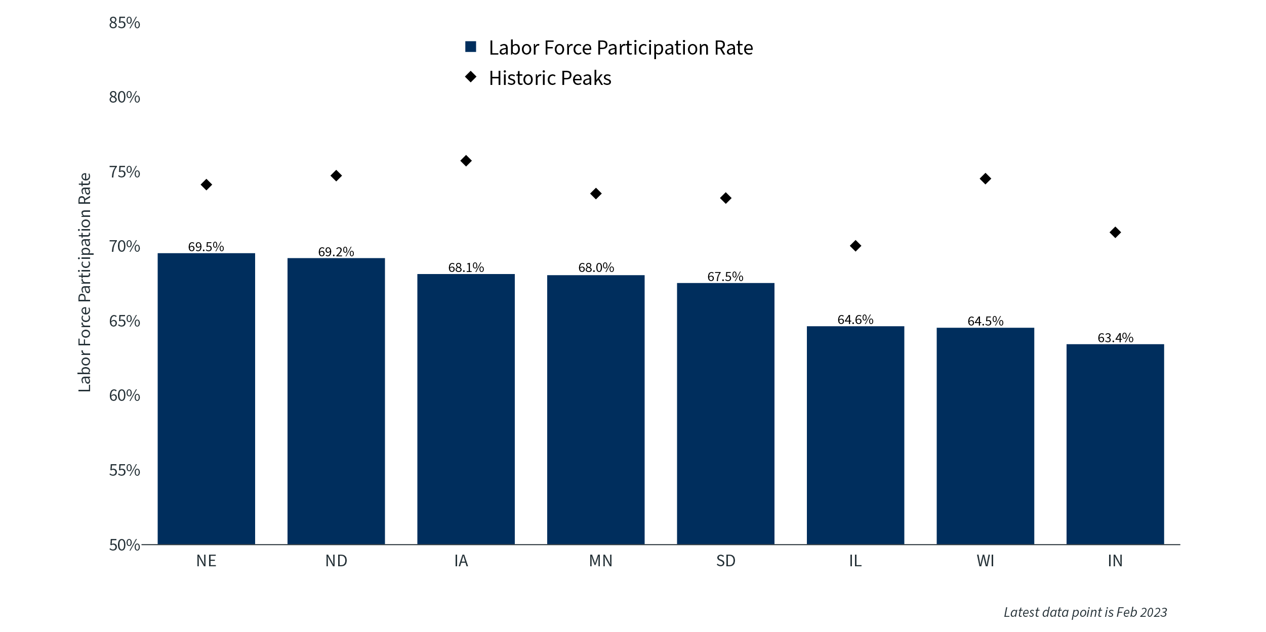 Chart 2 Labor Force Participation Rates Midwest States