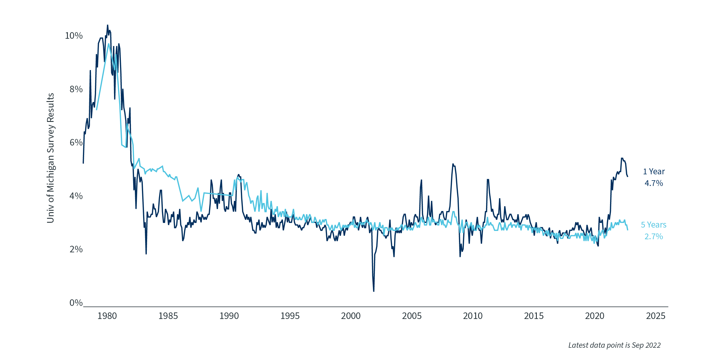 Image > 2022 Q4 Market Insights - 4 Consumer Inflation Expectations 